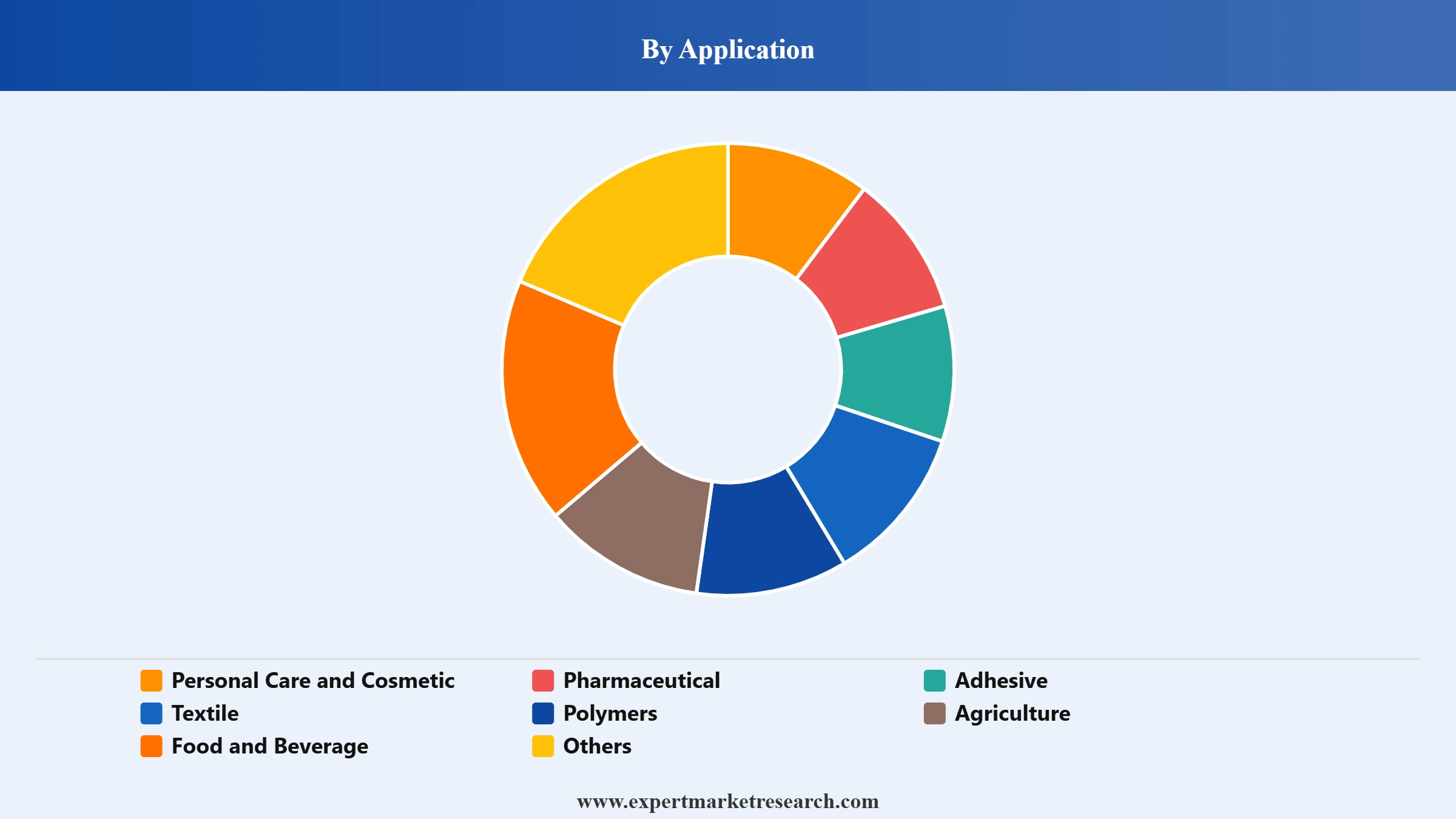 White Oil Market Segment Application