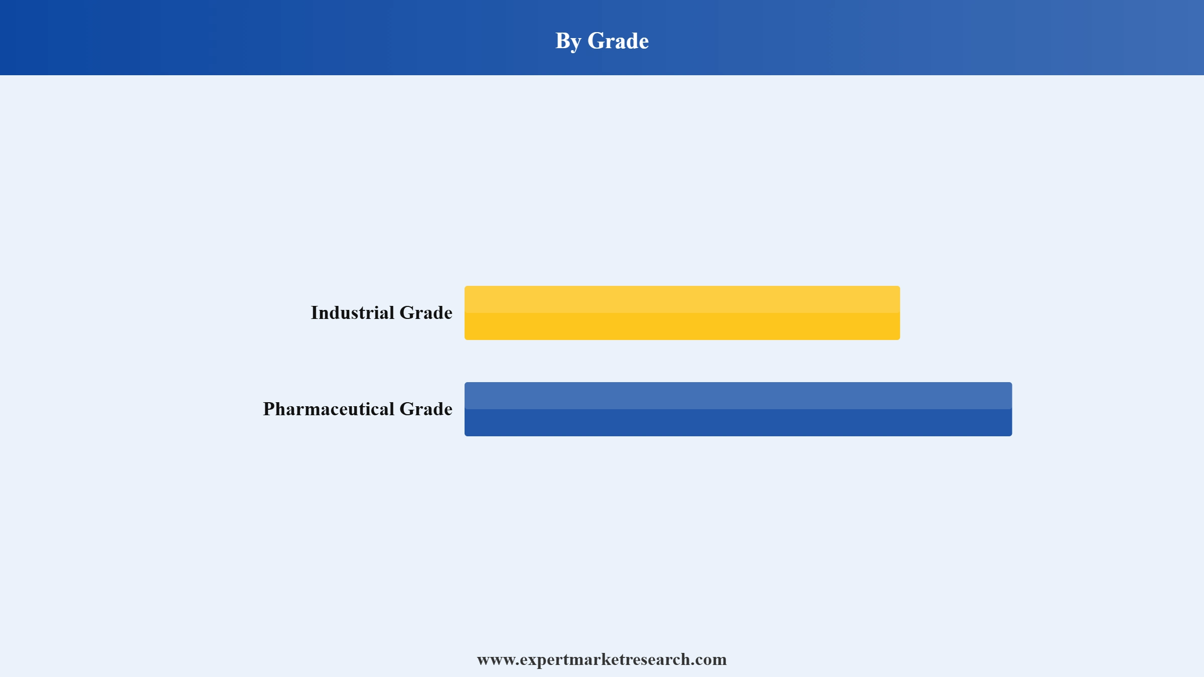 White Oil Market Segment Grade