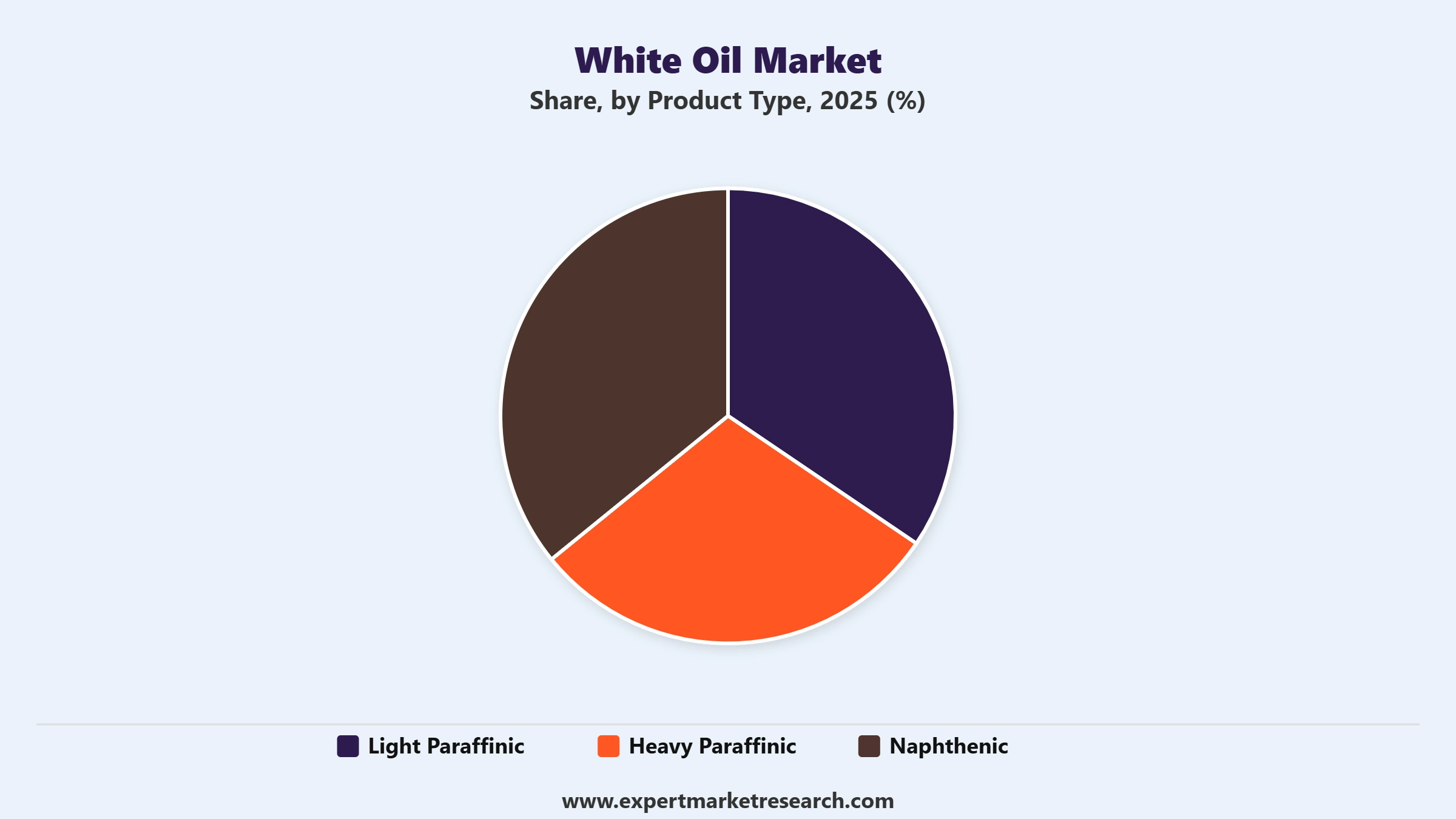 White Oil Market Segment Product Type