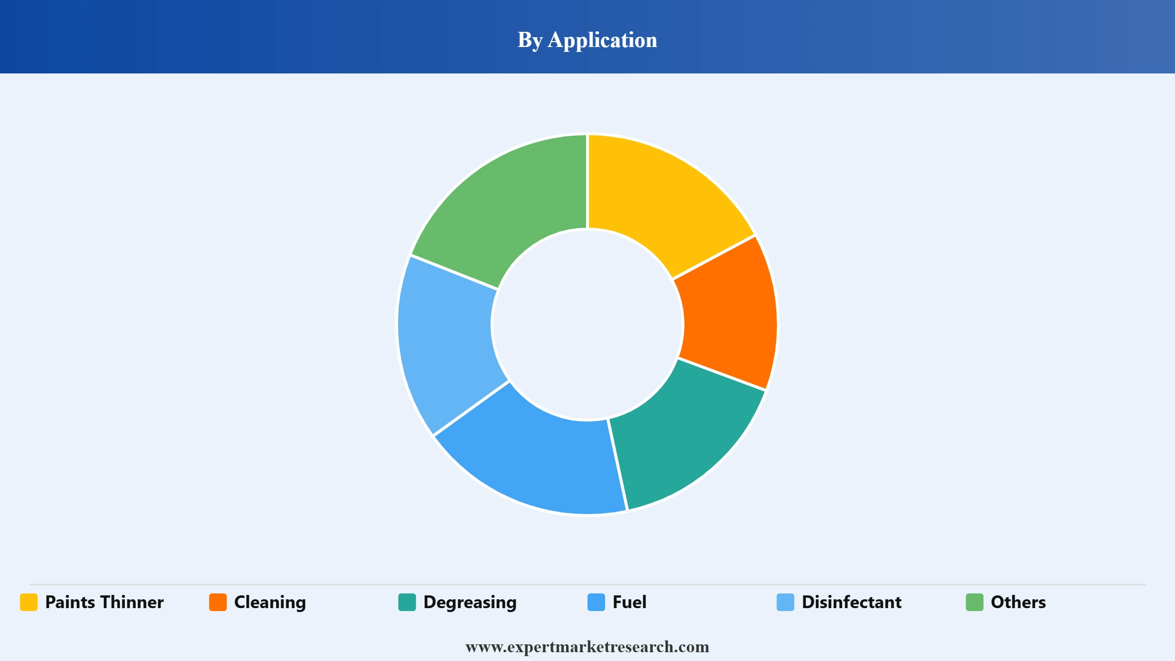 White Spirit Market Segment Application