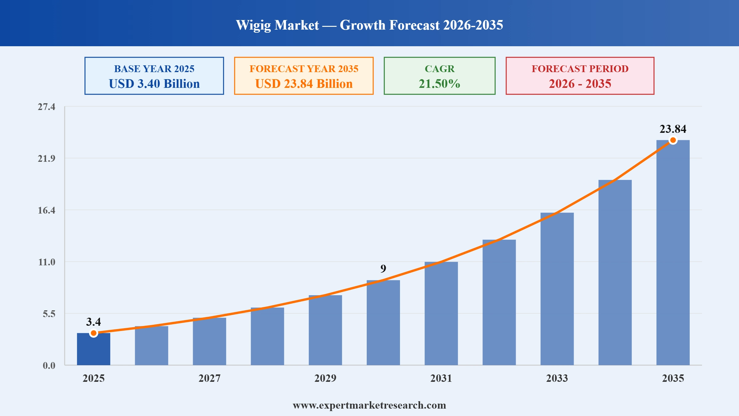 WiGig Market Graph