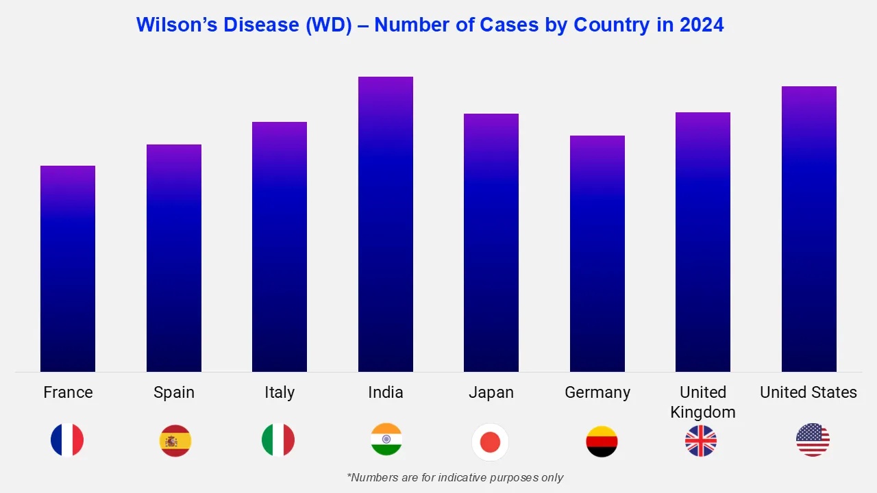 Wilsons Disease Wd Number Of Cases By Country