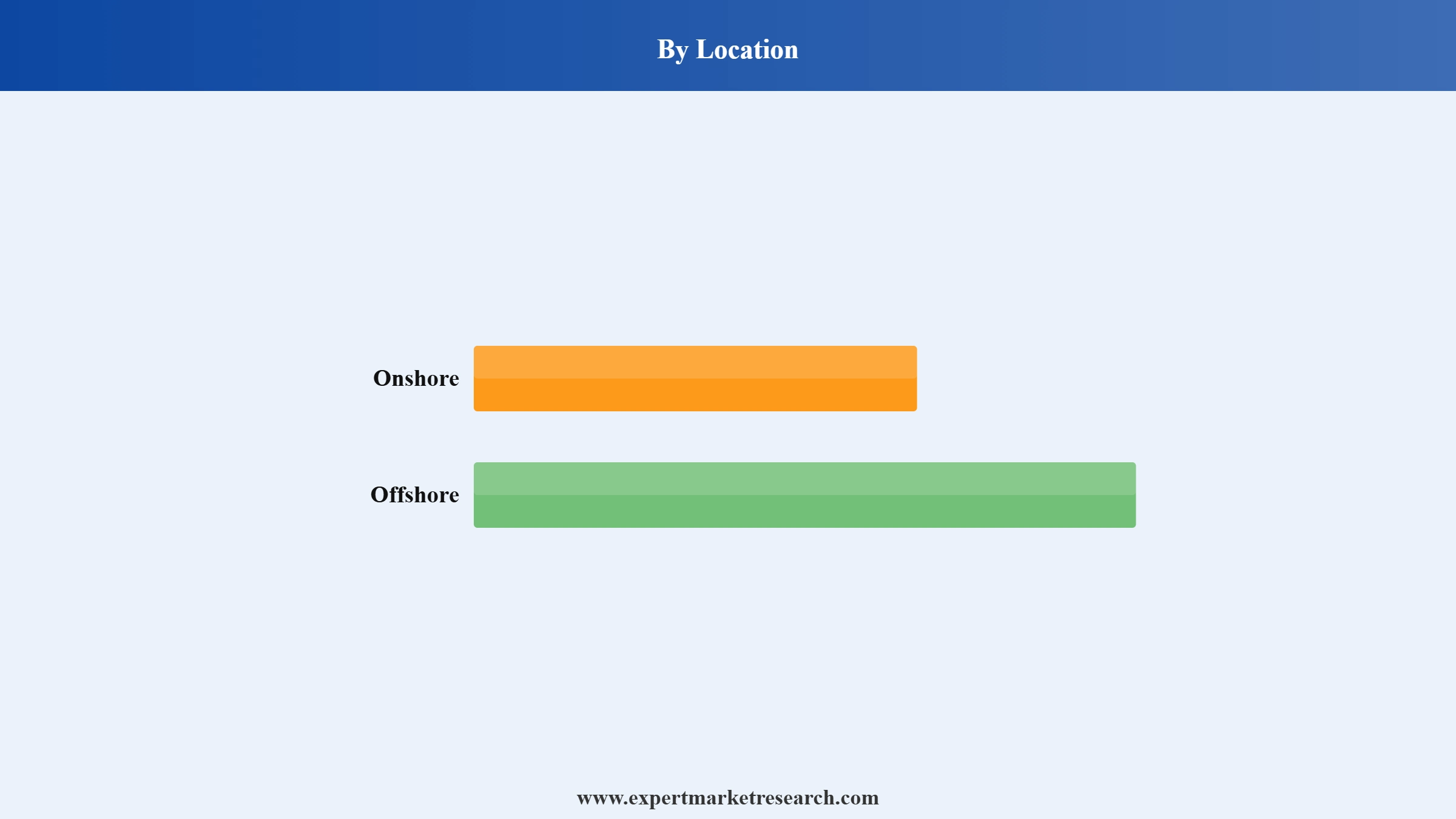Wind Energy Market Segment Location