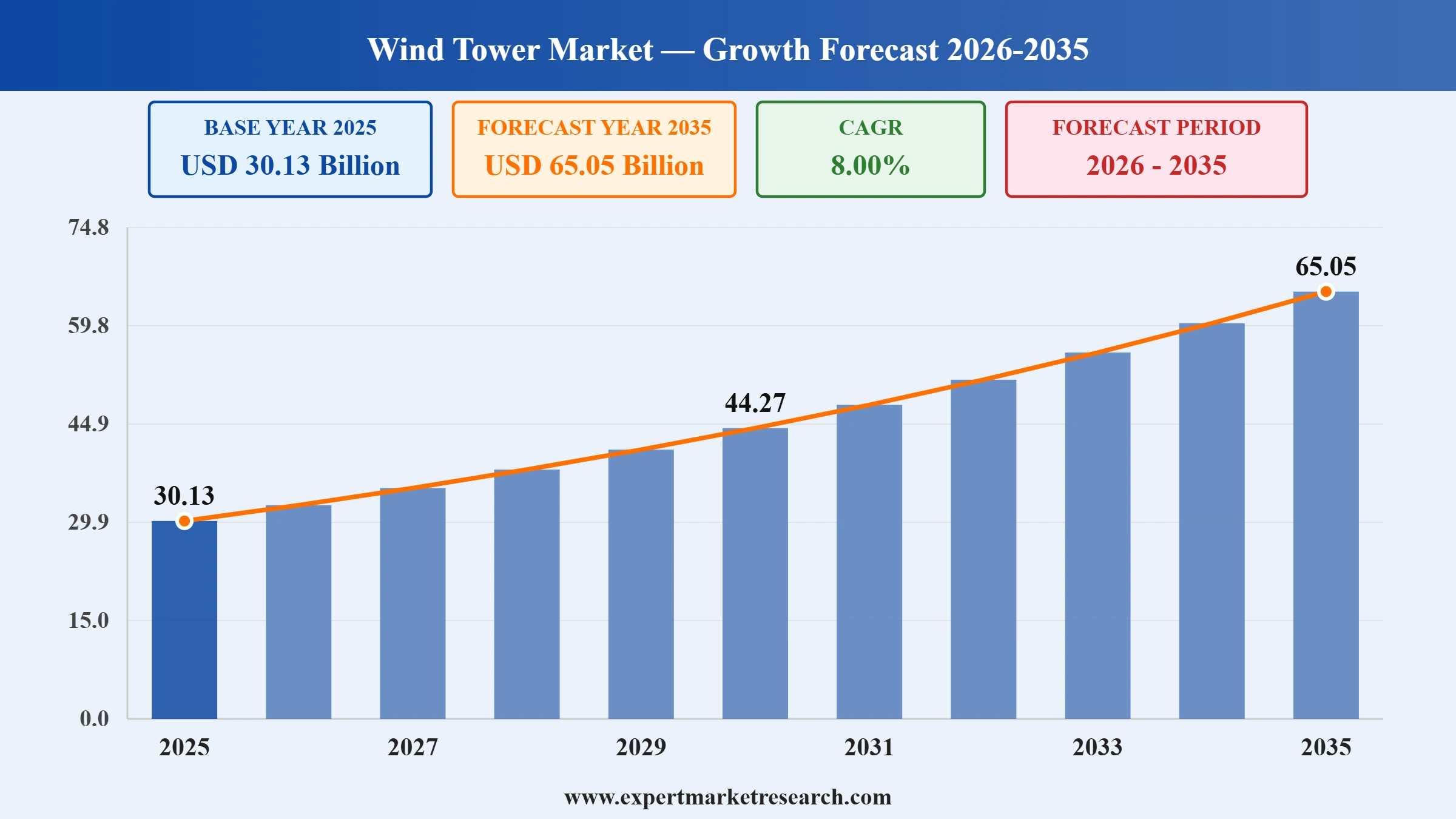 Wind Tower Market Graph