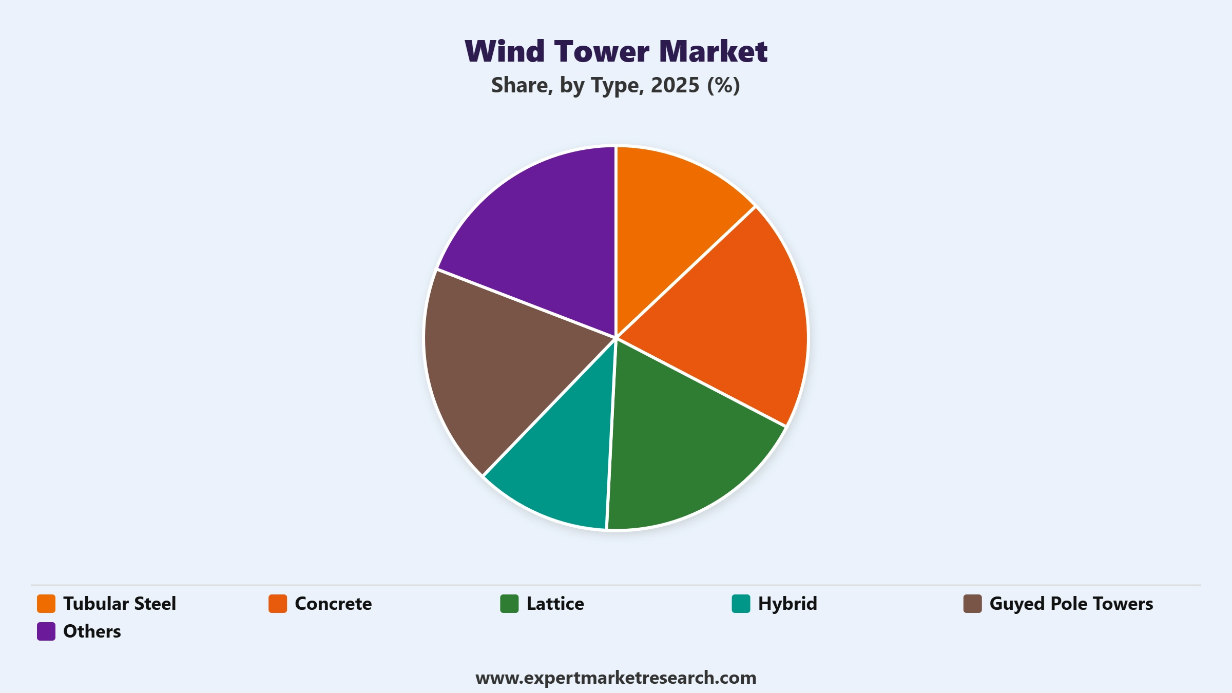 Wind Tower Market Segment Type