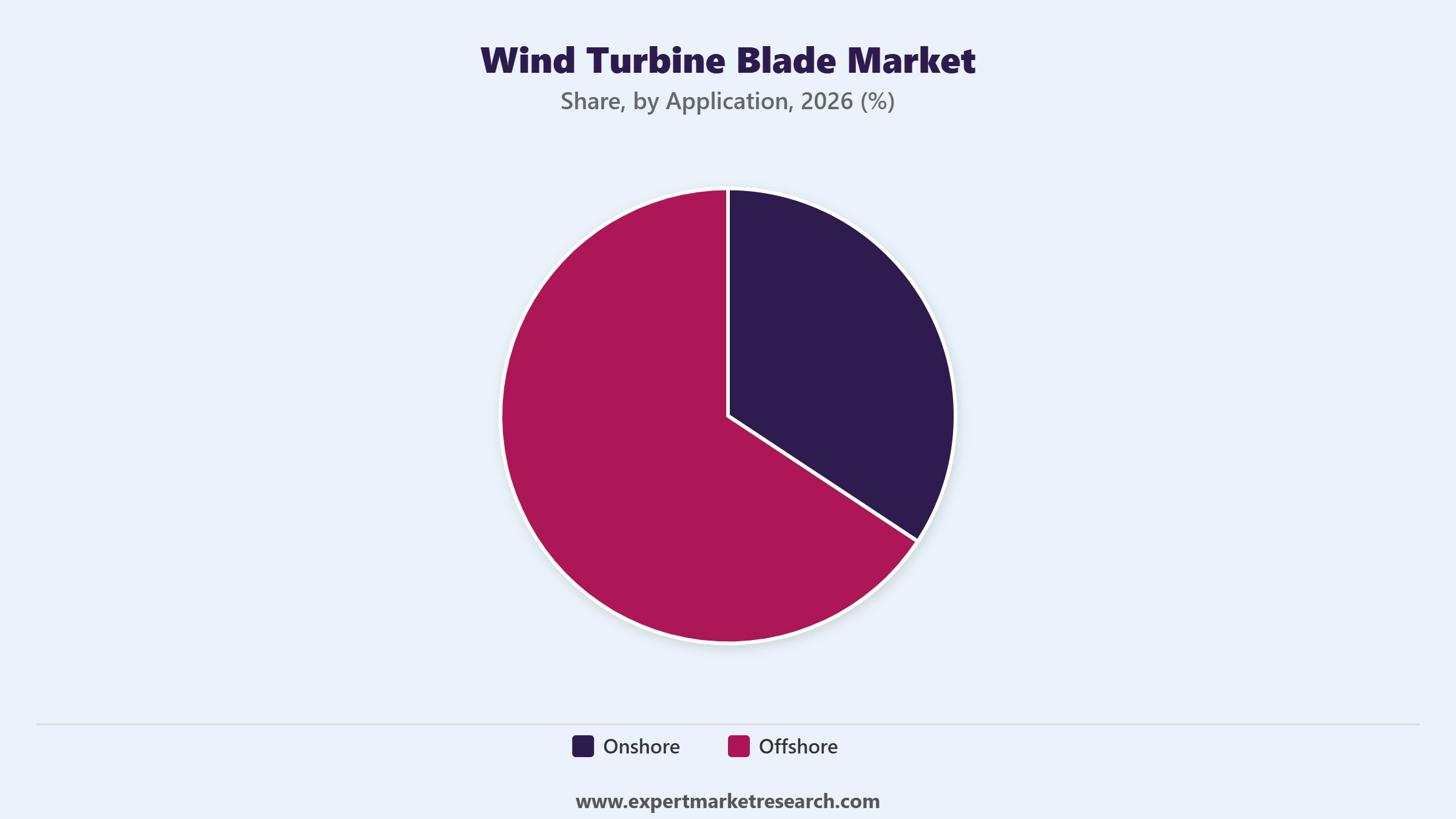 Wind Turbine Blade Market Segment Application