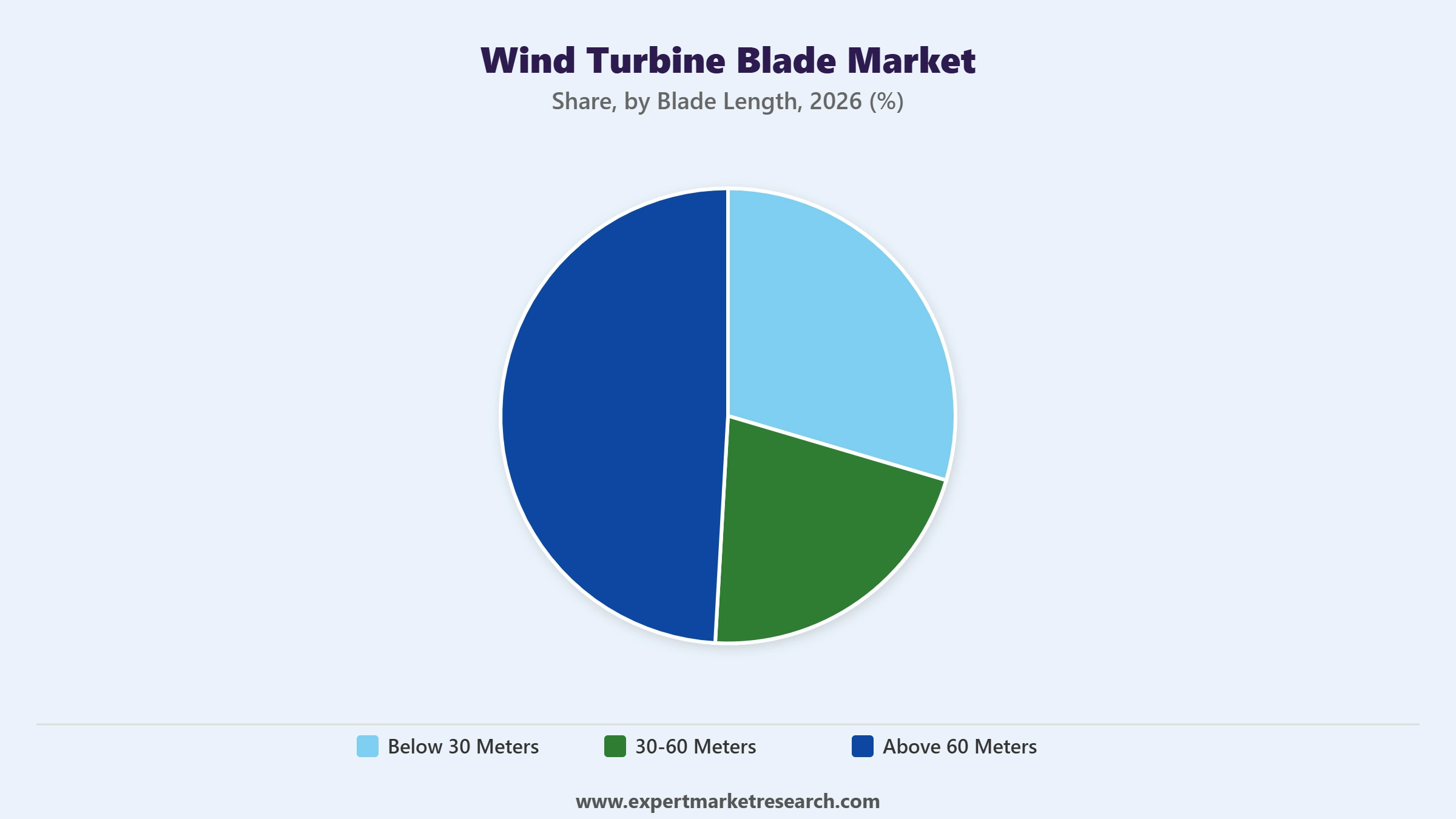 Wind Turbine Blade Market Segment Blade Length