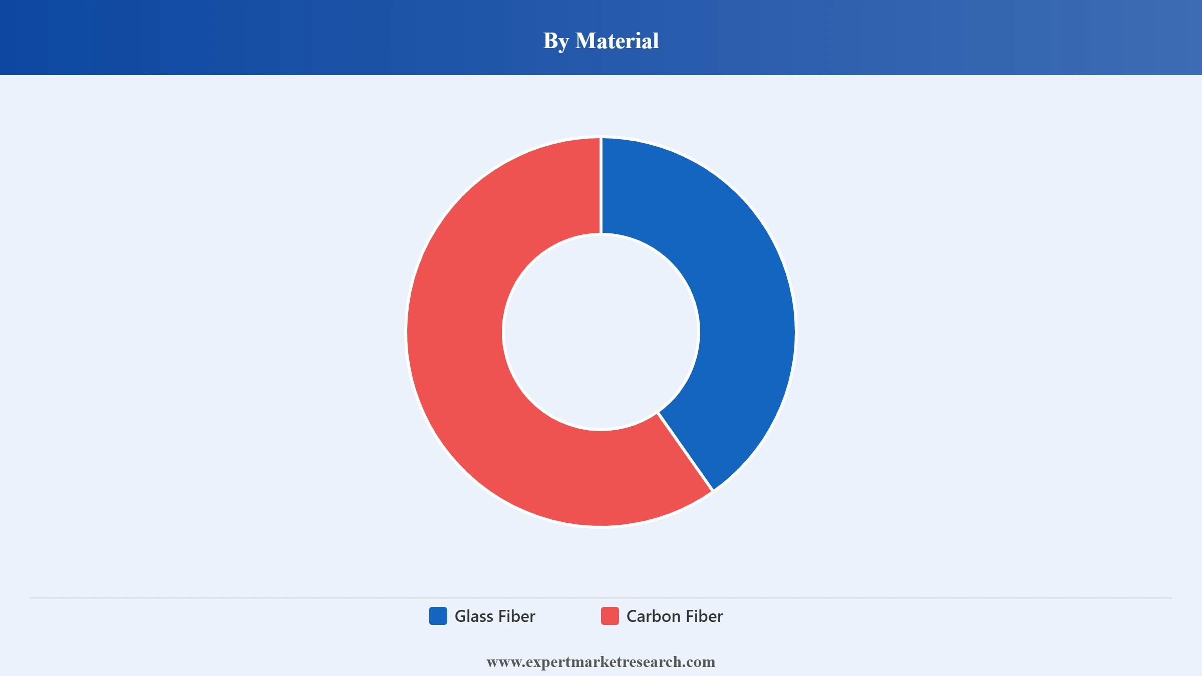 Wind Turbine Blade Market Segment Material