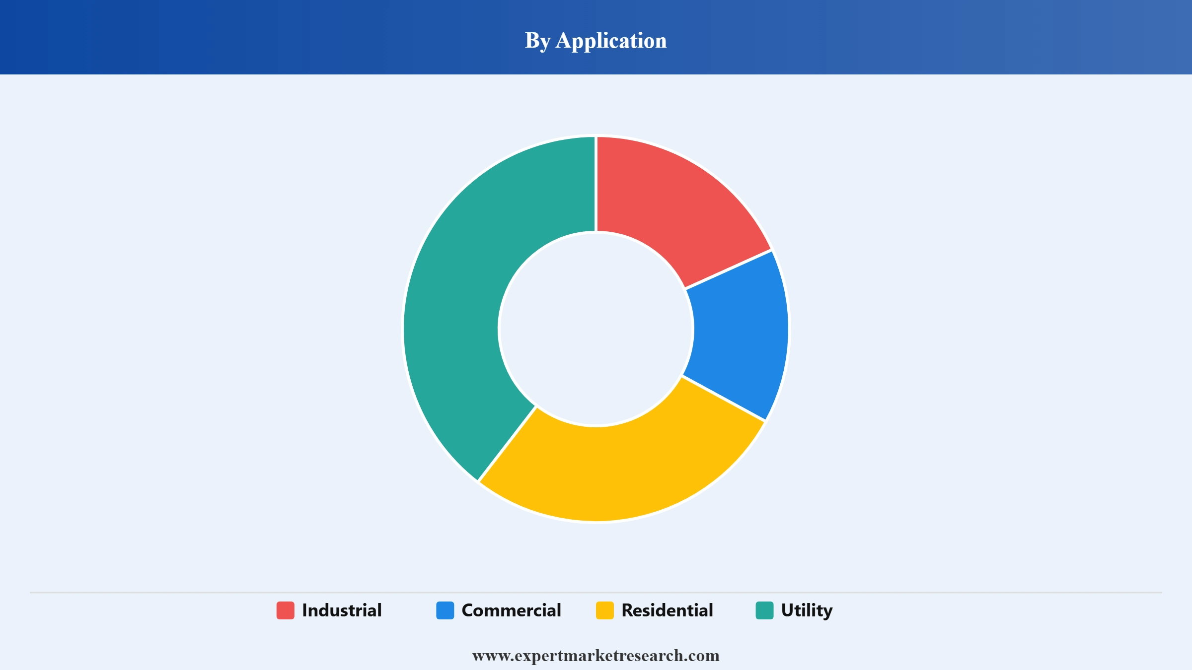 Wind Turbine Market Segment Application