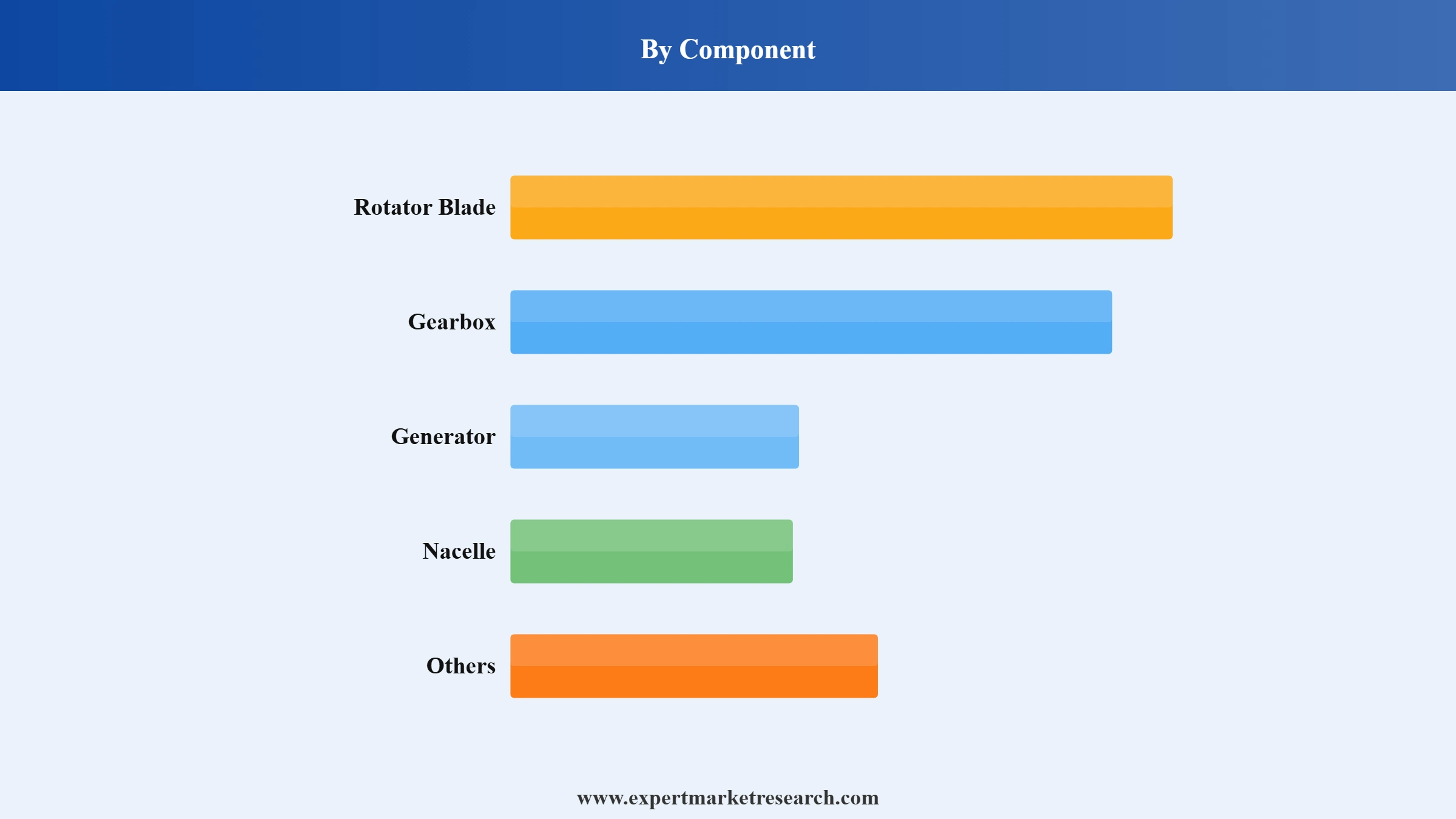 Wind Turbine Market Segment Component
