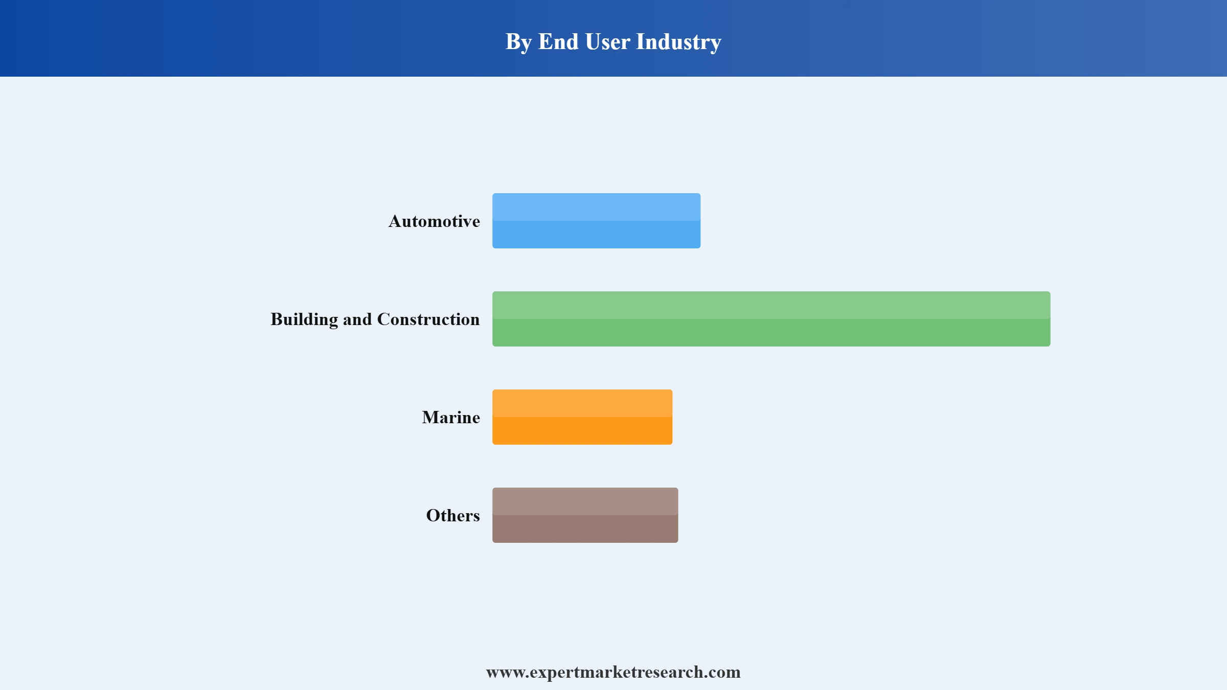 Window Films Market Segment End User Industry