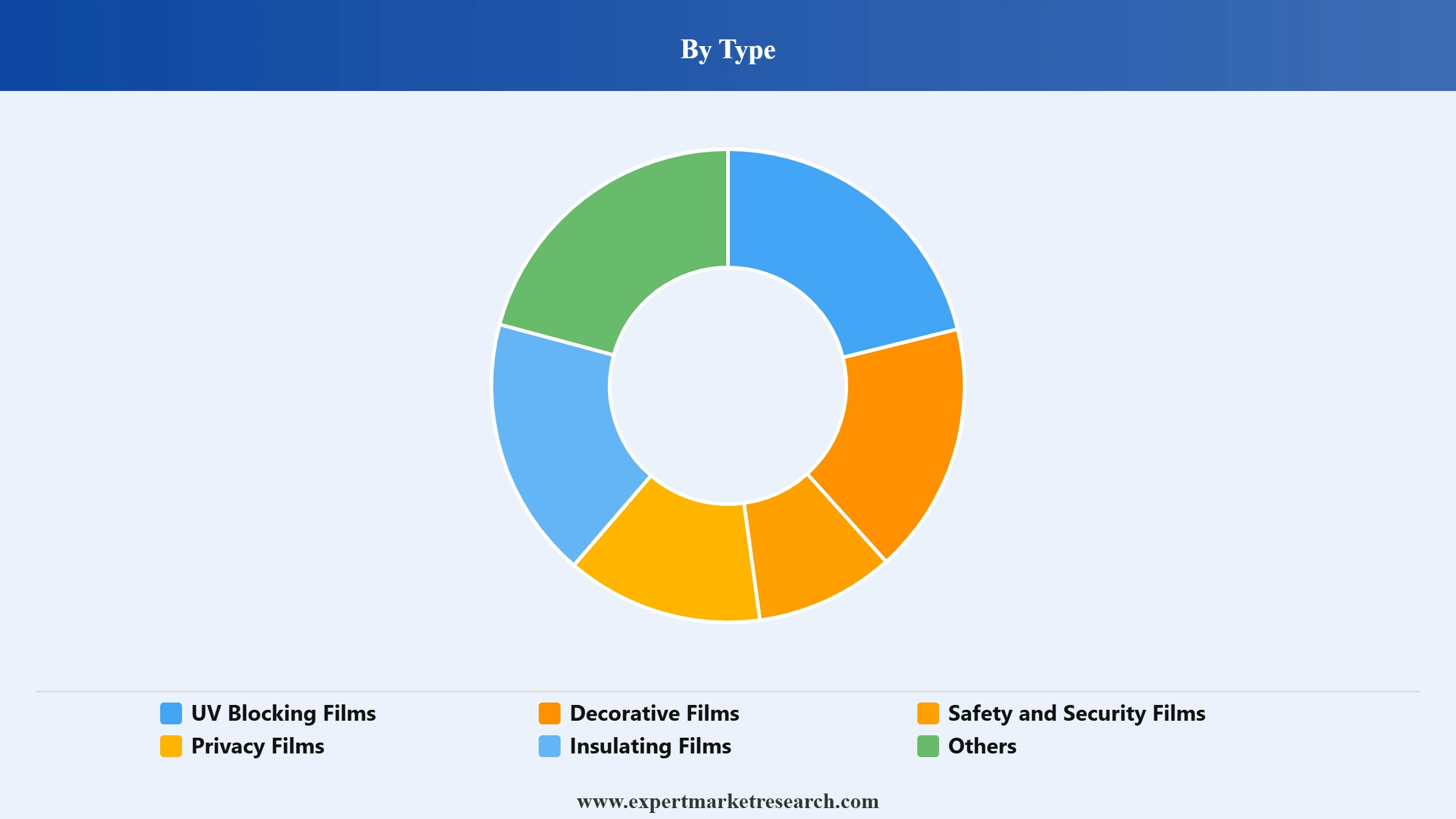 Window Films Market Segment Type