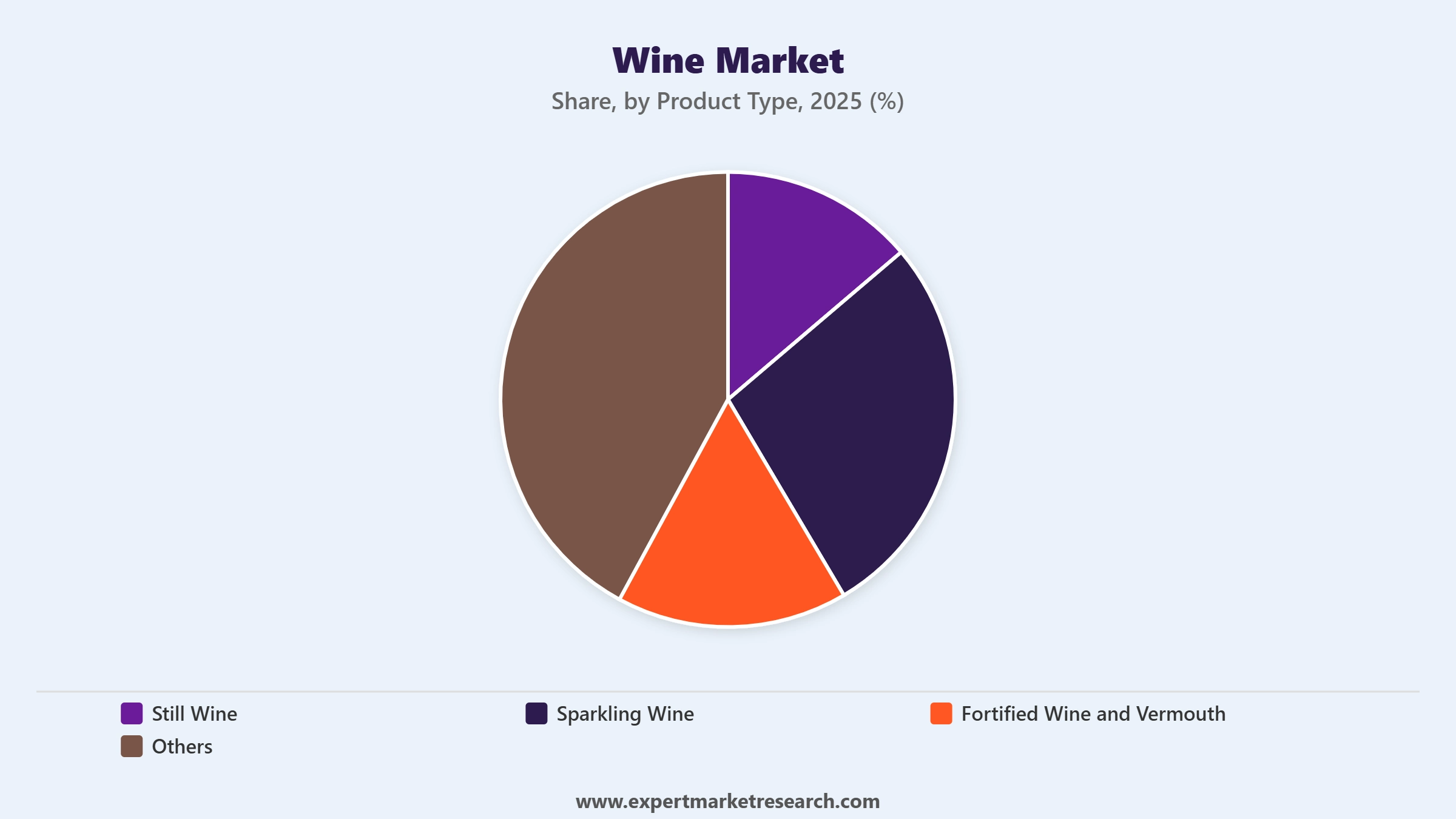 Wine Market Segment Product Type