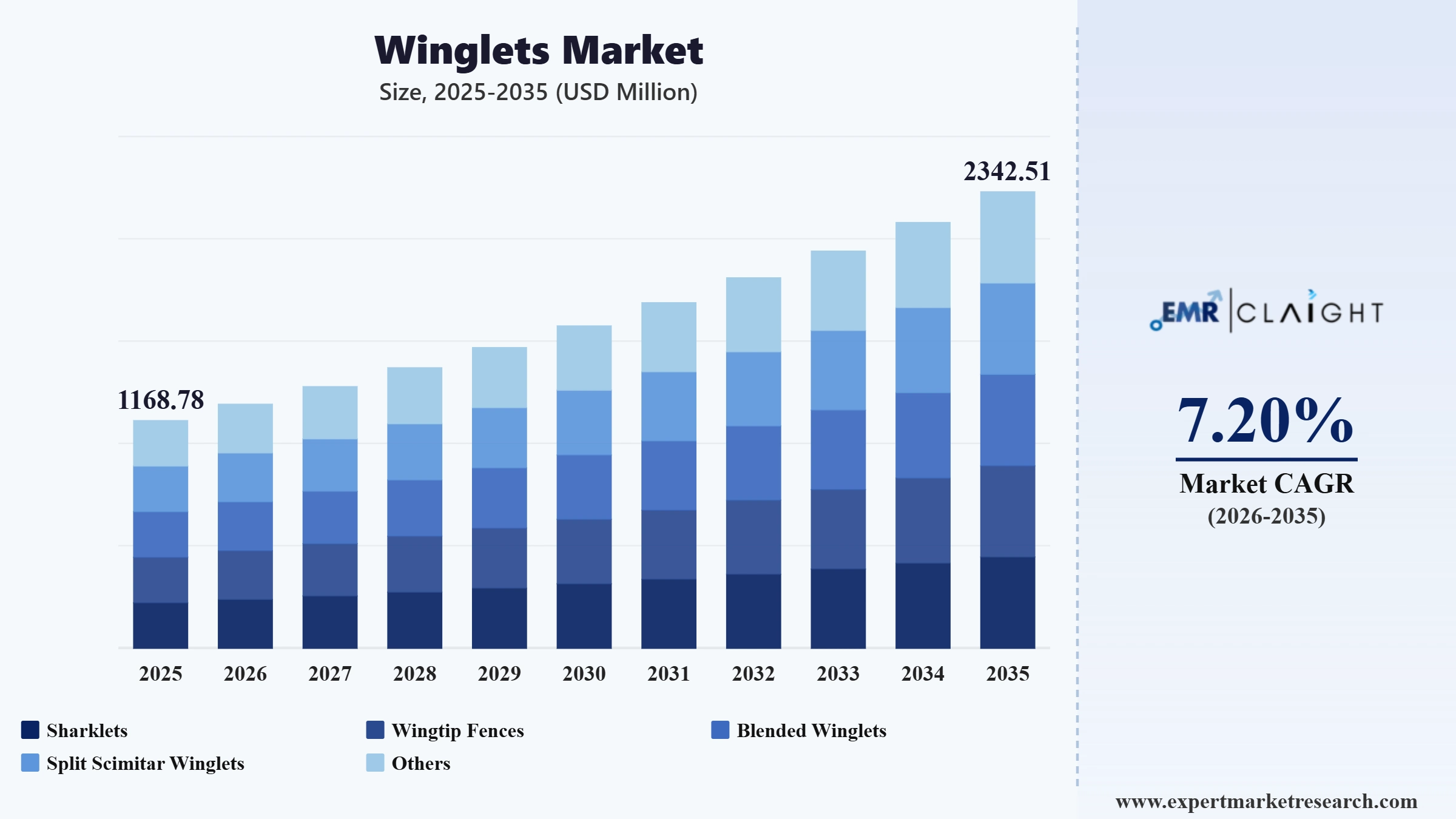 Winglets Market Graph