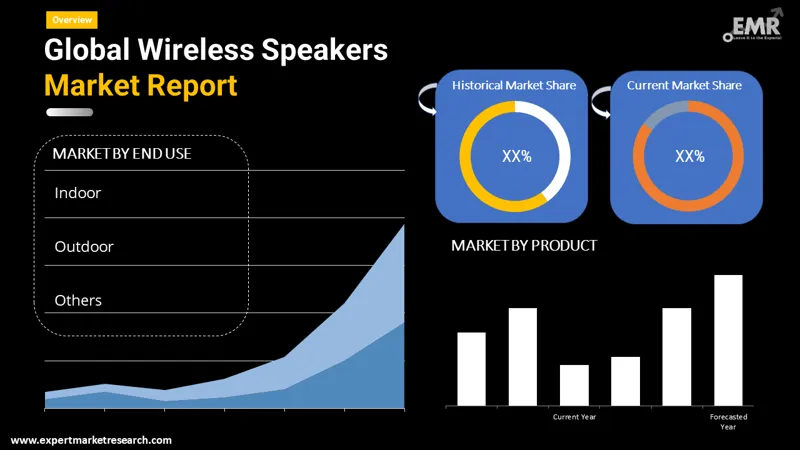 wireless speakers market by segments
