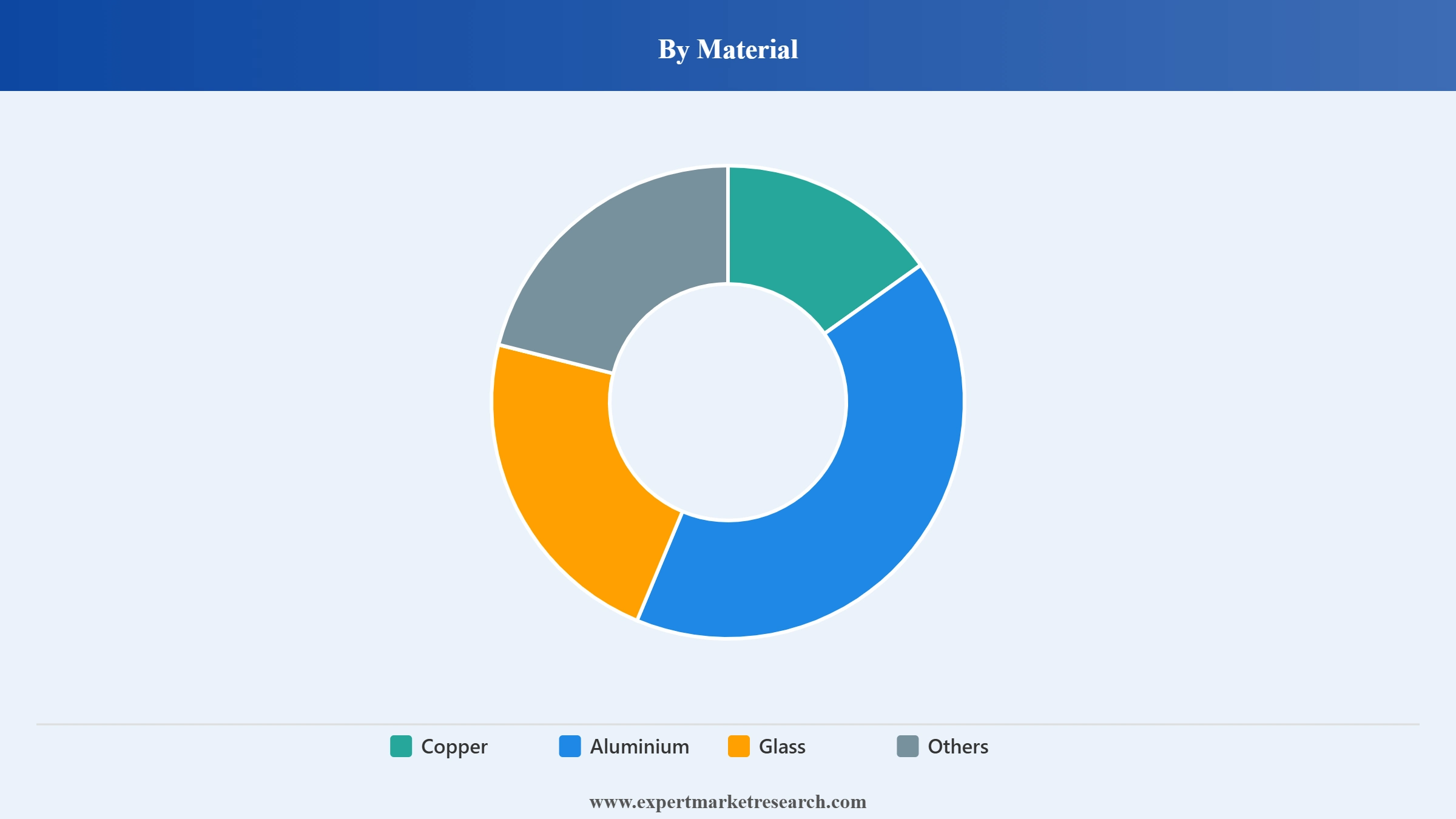 Wires and Cables Market Segment Material