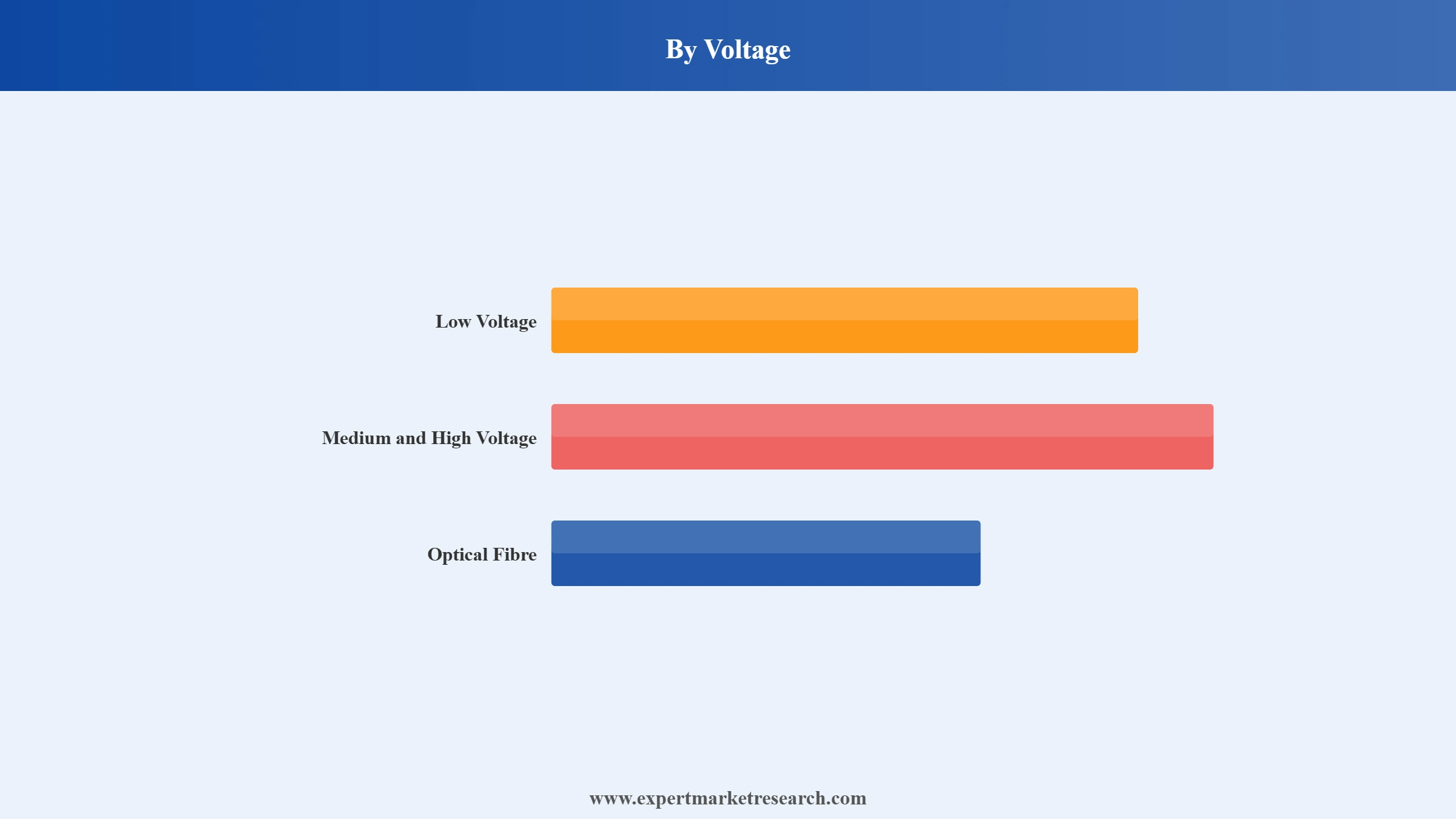 Wires and Cables Market Segment Voltage