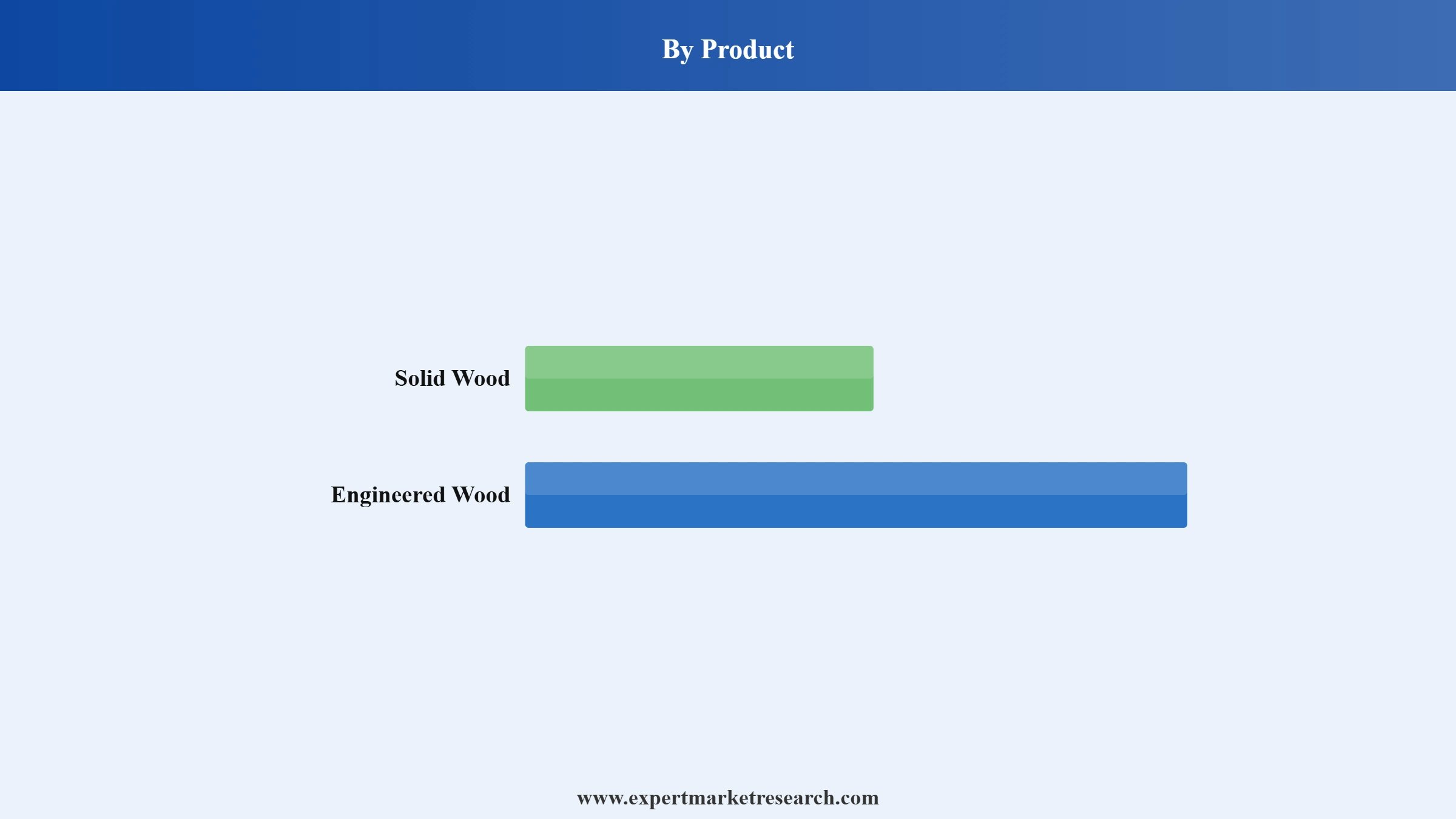Wood Flooring Market Segment Product