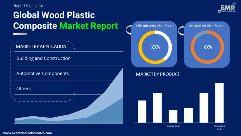 wood plastic composite market by segments