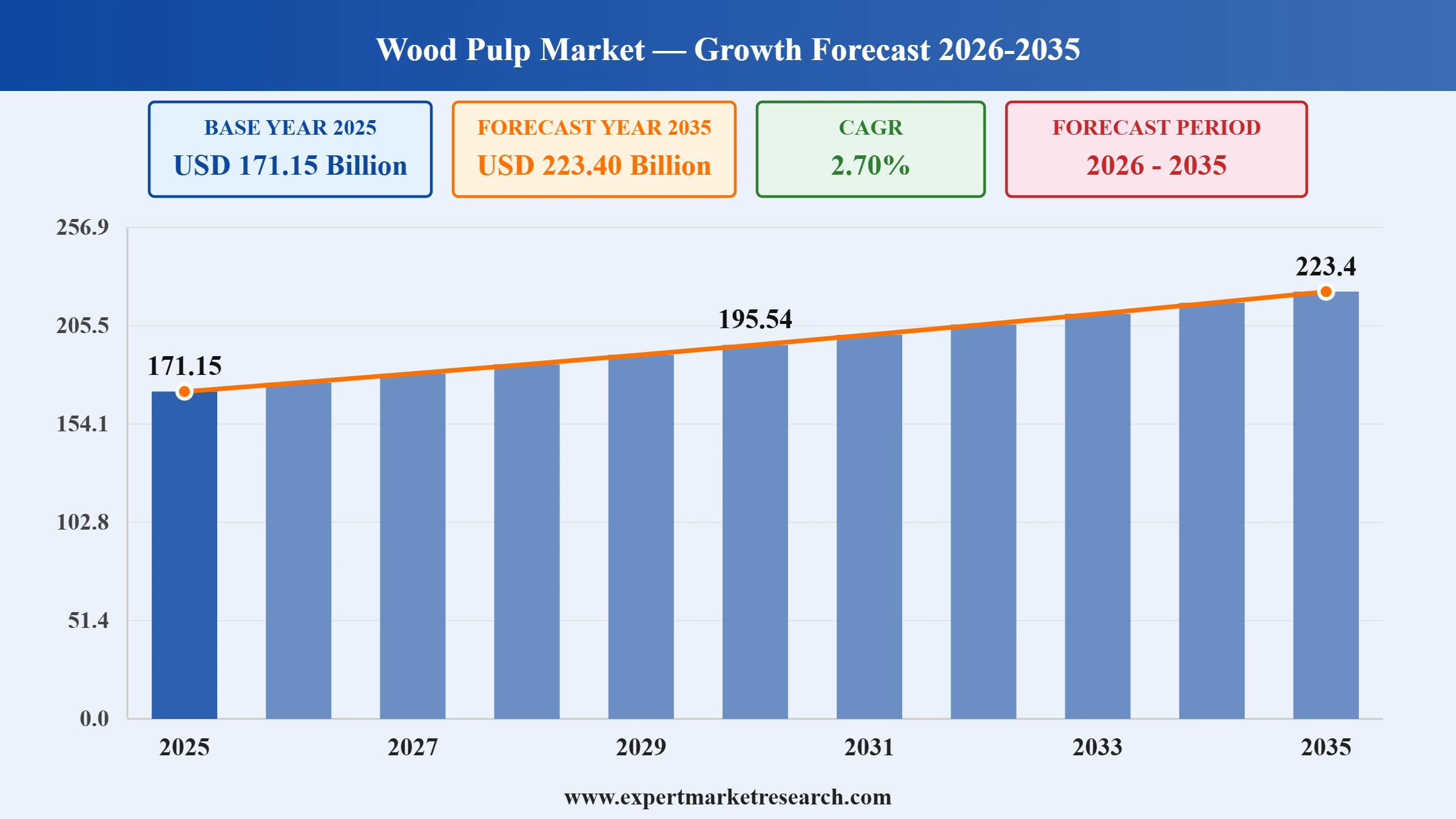 Wood Pulp Market Graph