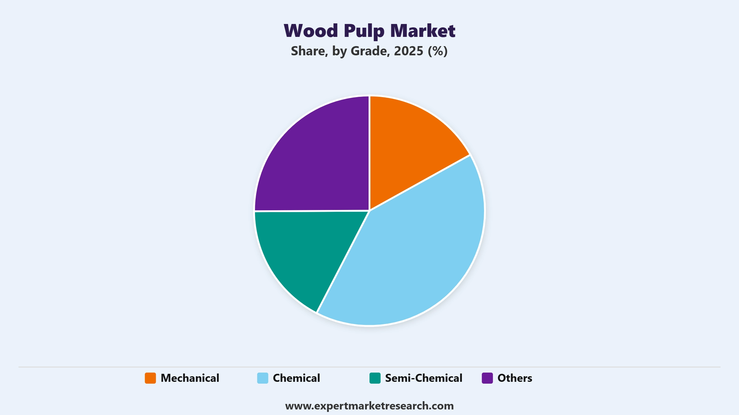 Wood Pulp Market Segment Grade
