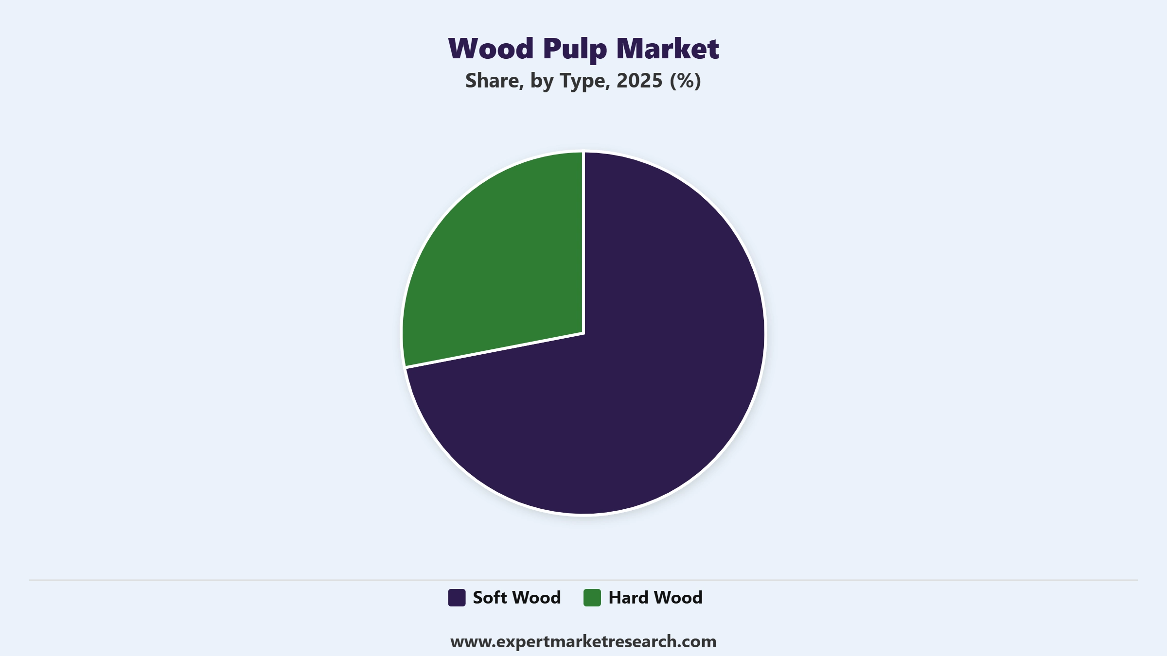 Wood Pulp Market Segment Type