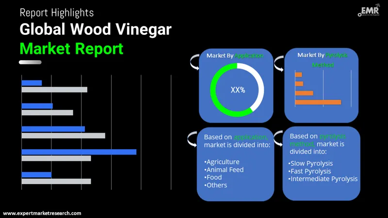 Wood Vinegar Market By Segments