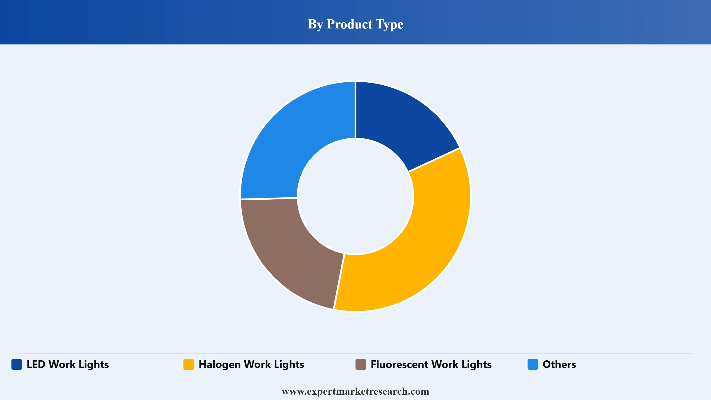 Work Lights Market Segment Product Type