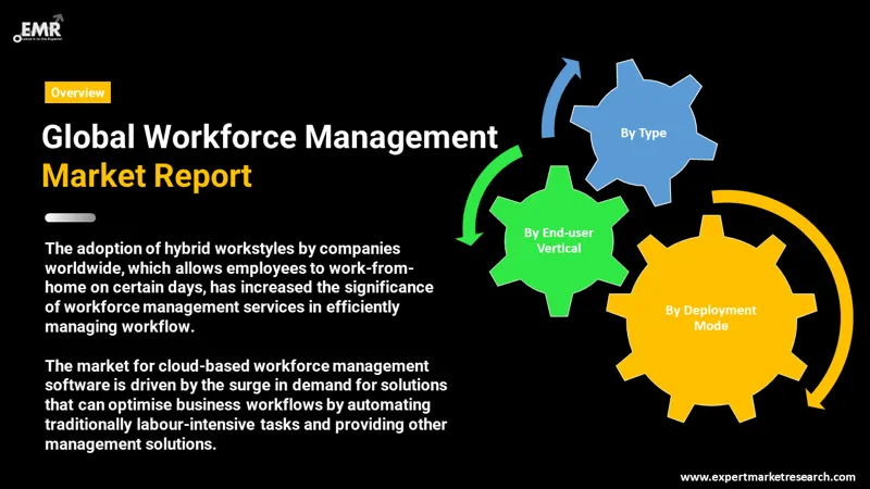 workforce management market by segments