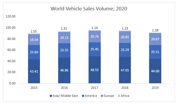 World Vehicle Sales Volume 2020