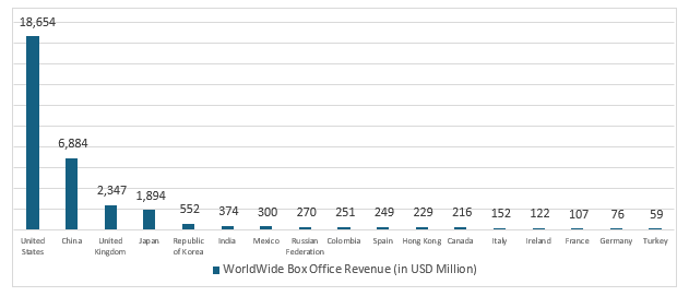 Worldwide Box Office Collection for Leading Countries in USD Million 2023
