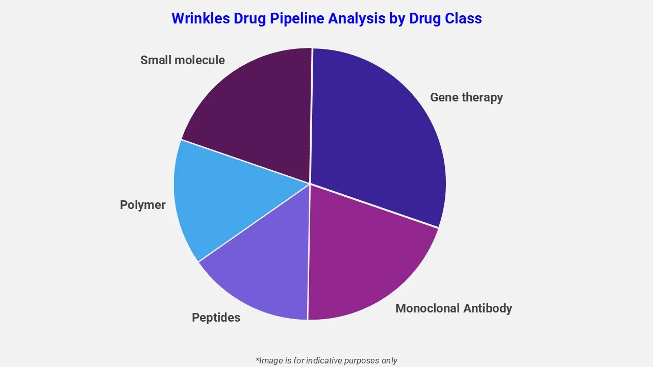 Wrinkles Drug Pipeline Analysis By Drug Class