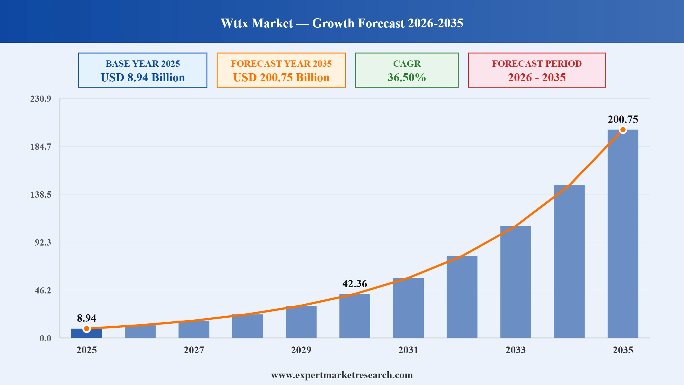 WTTx Market Graph
