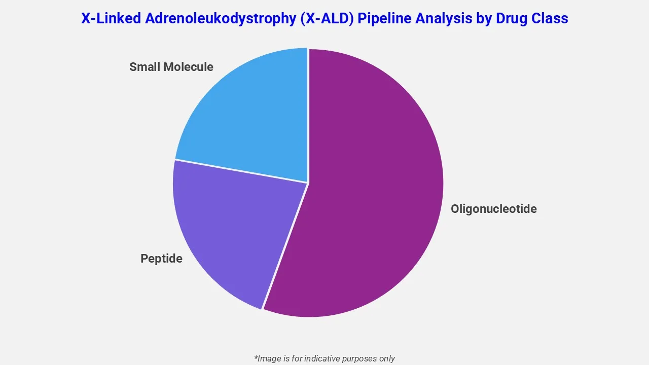 X Linked Adrenoleukodystrophy Pipeline Analysis By Drug Class