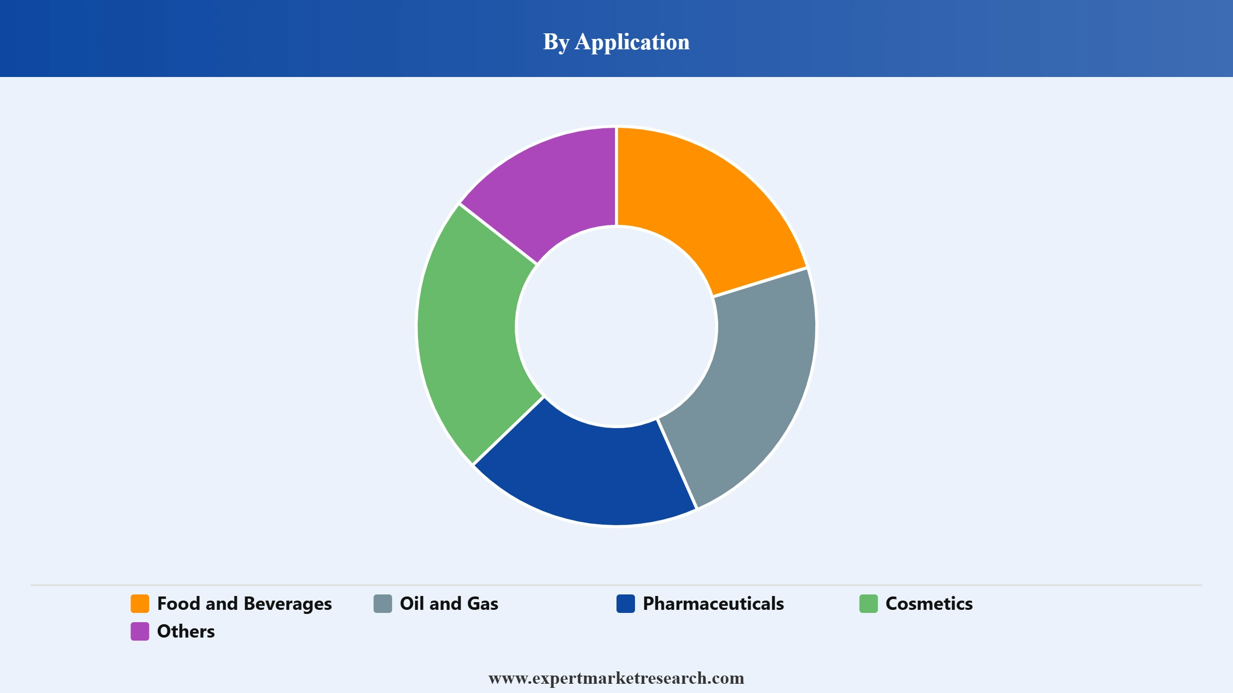 Xanthan Gum Market Segment Application