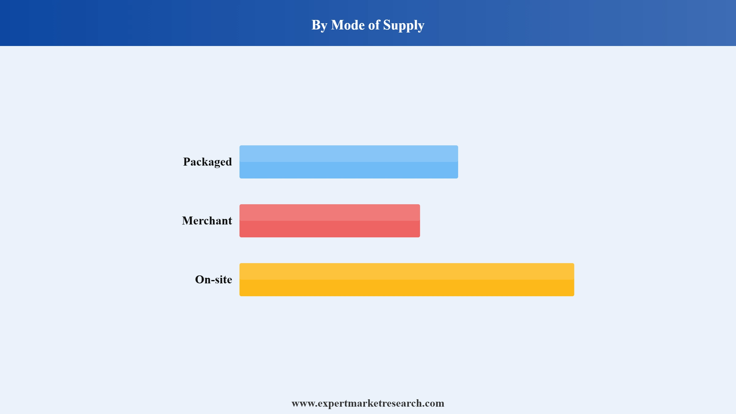 Xenon Gas Market Segment Mode Of Supply