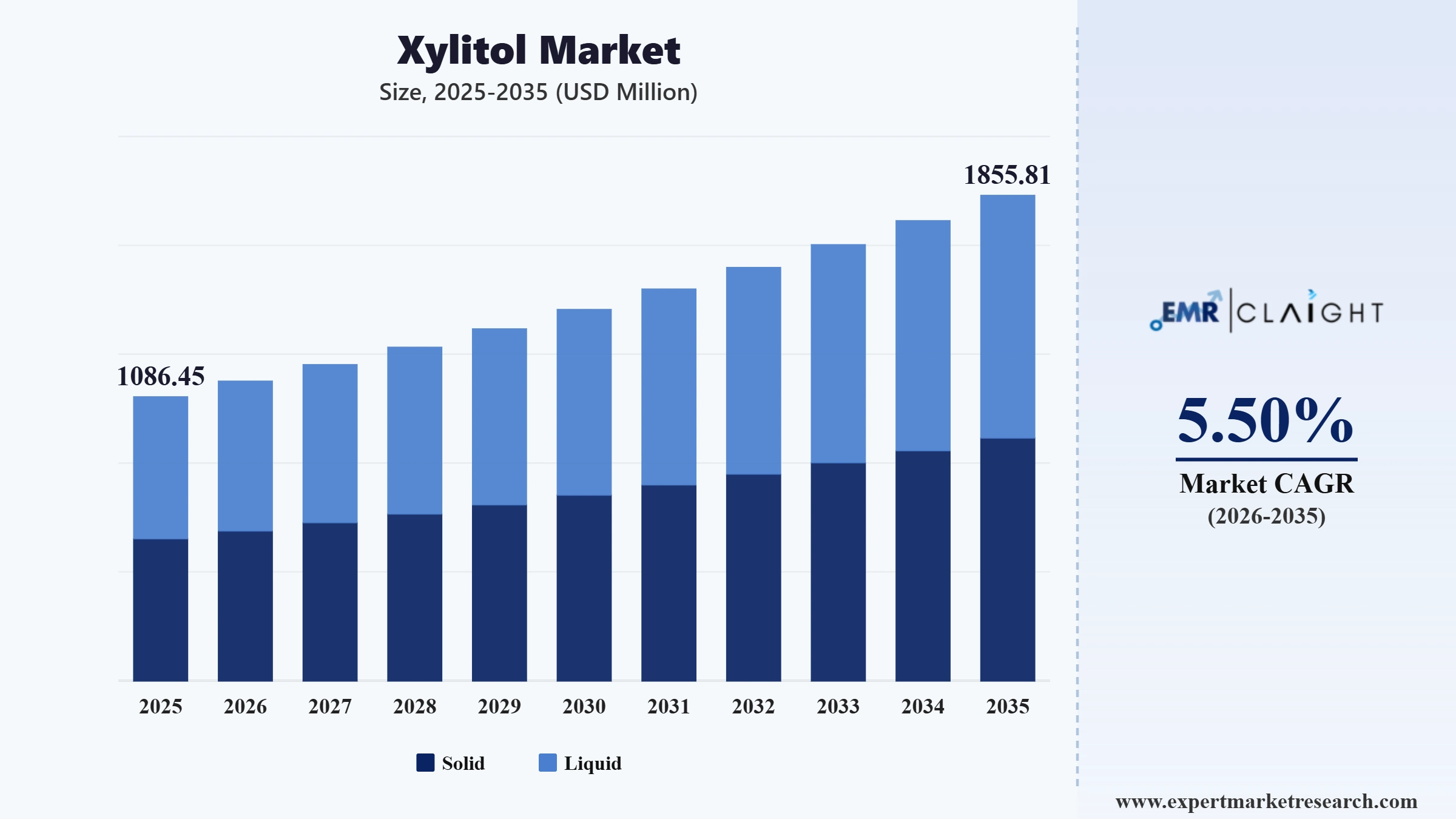 Xylitol Market Graph