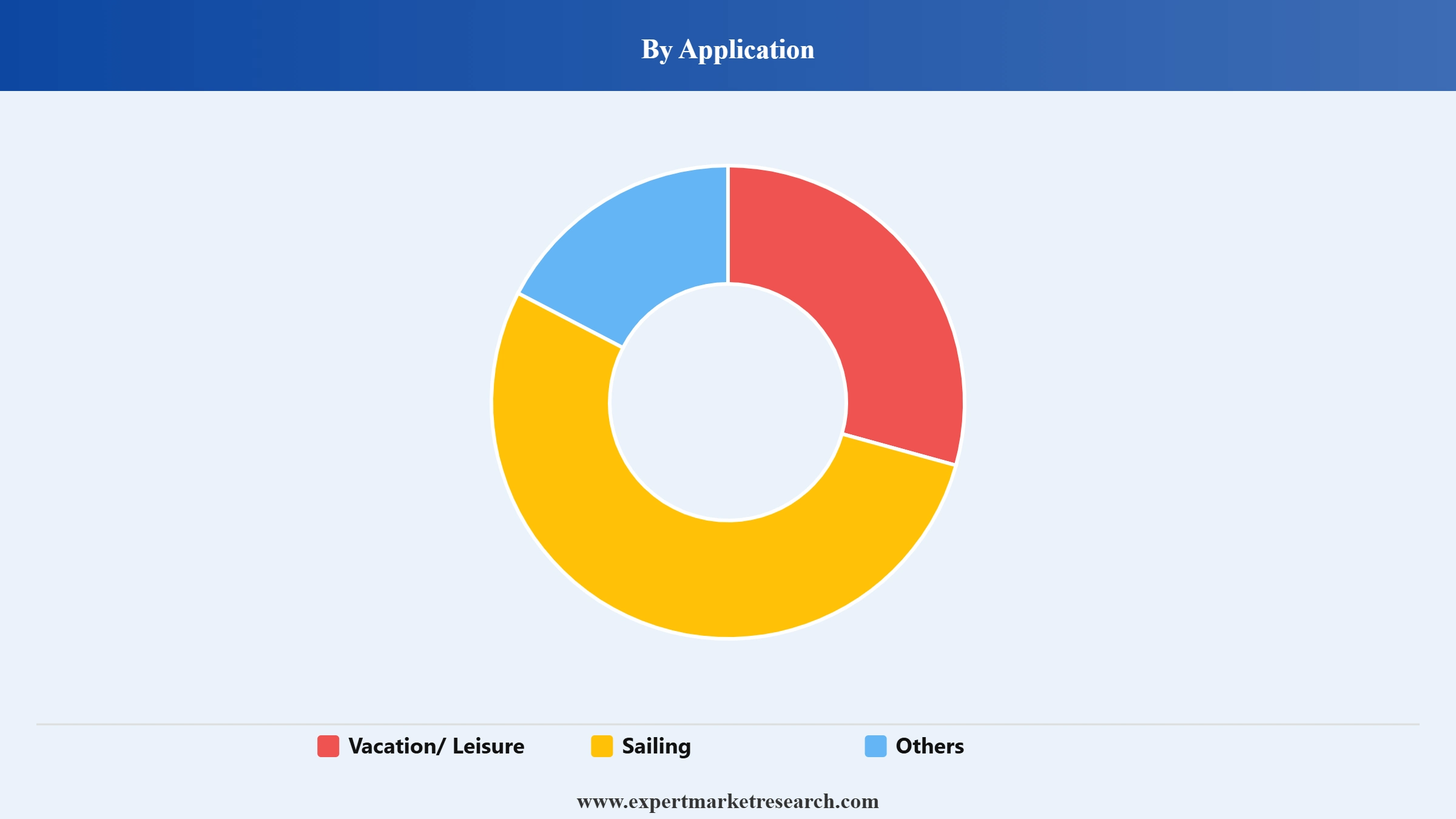 Yacht Charter Market Segment Application