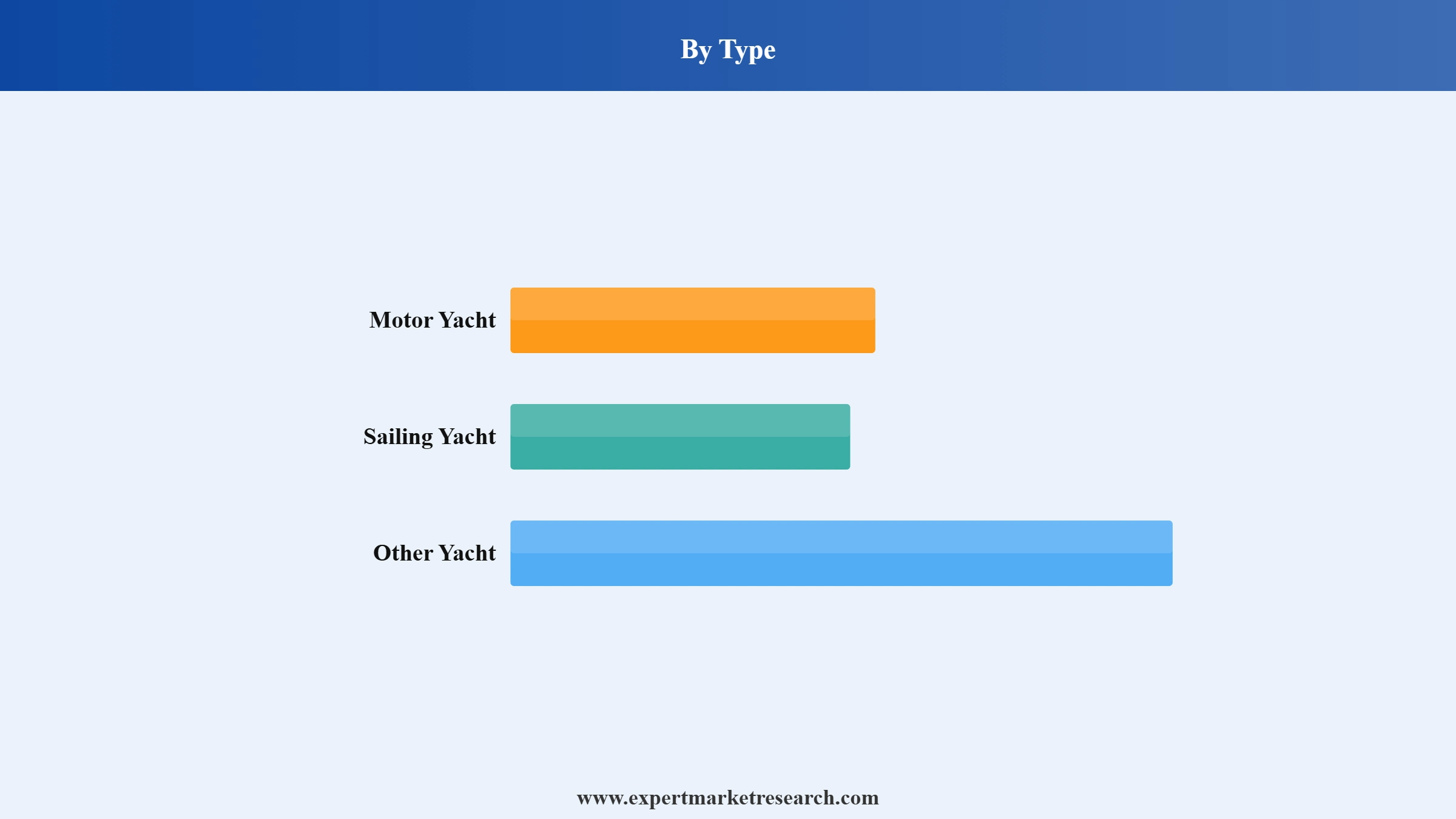 Yacht Charter Market Segment Type