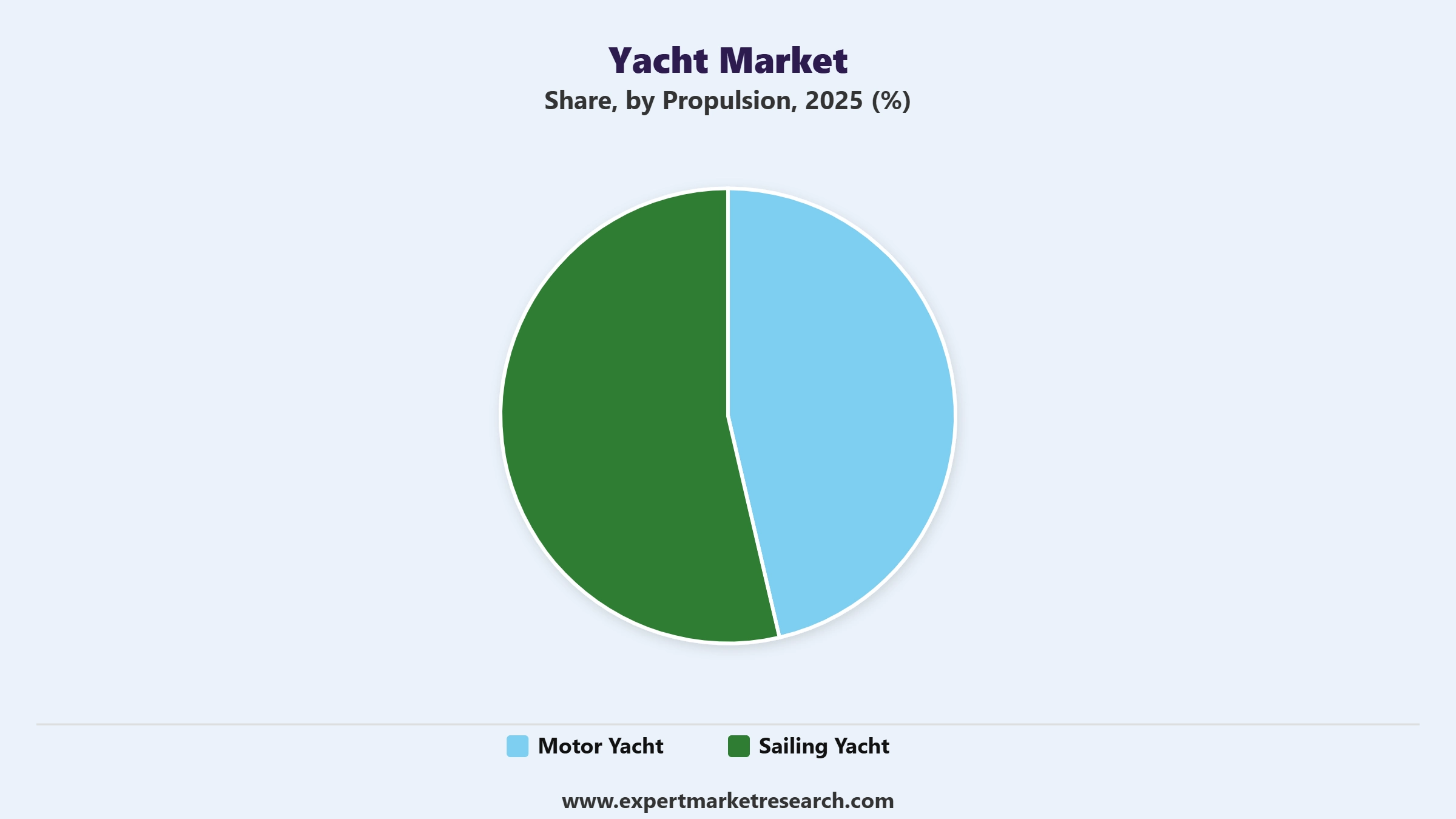 Yacht Market Segment Propulsion