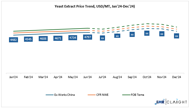 Yeast extract Price Forecast