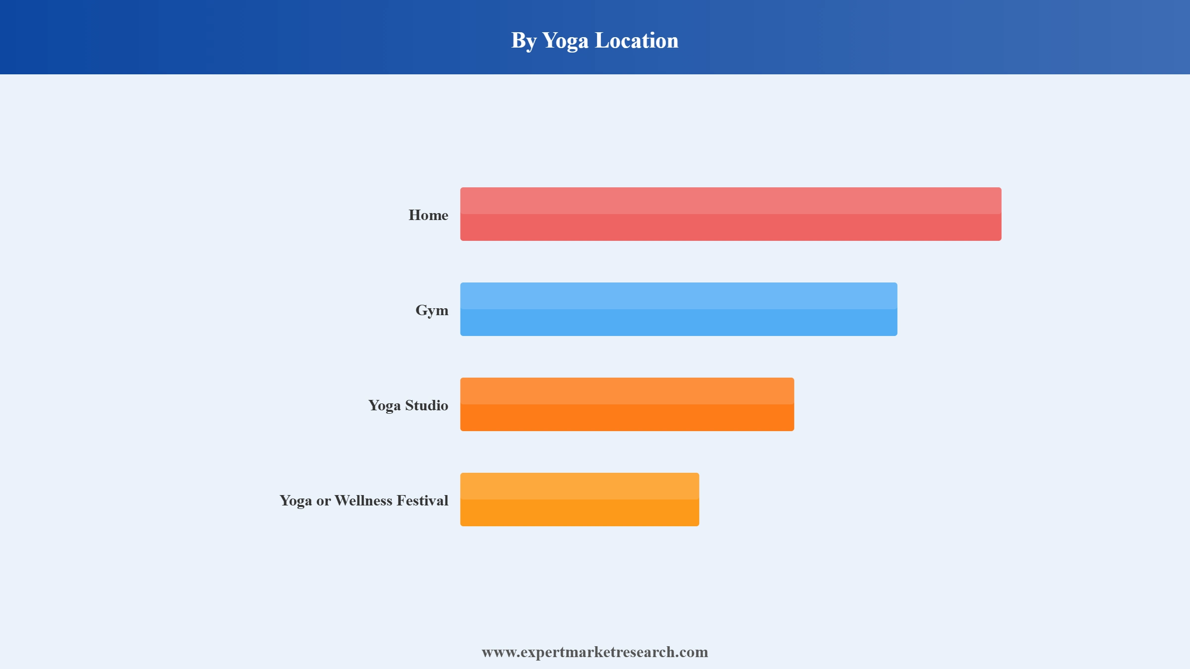 Yoga Market Segment Yoga Location