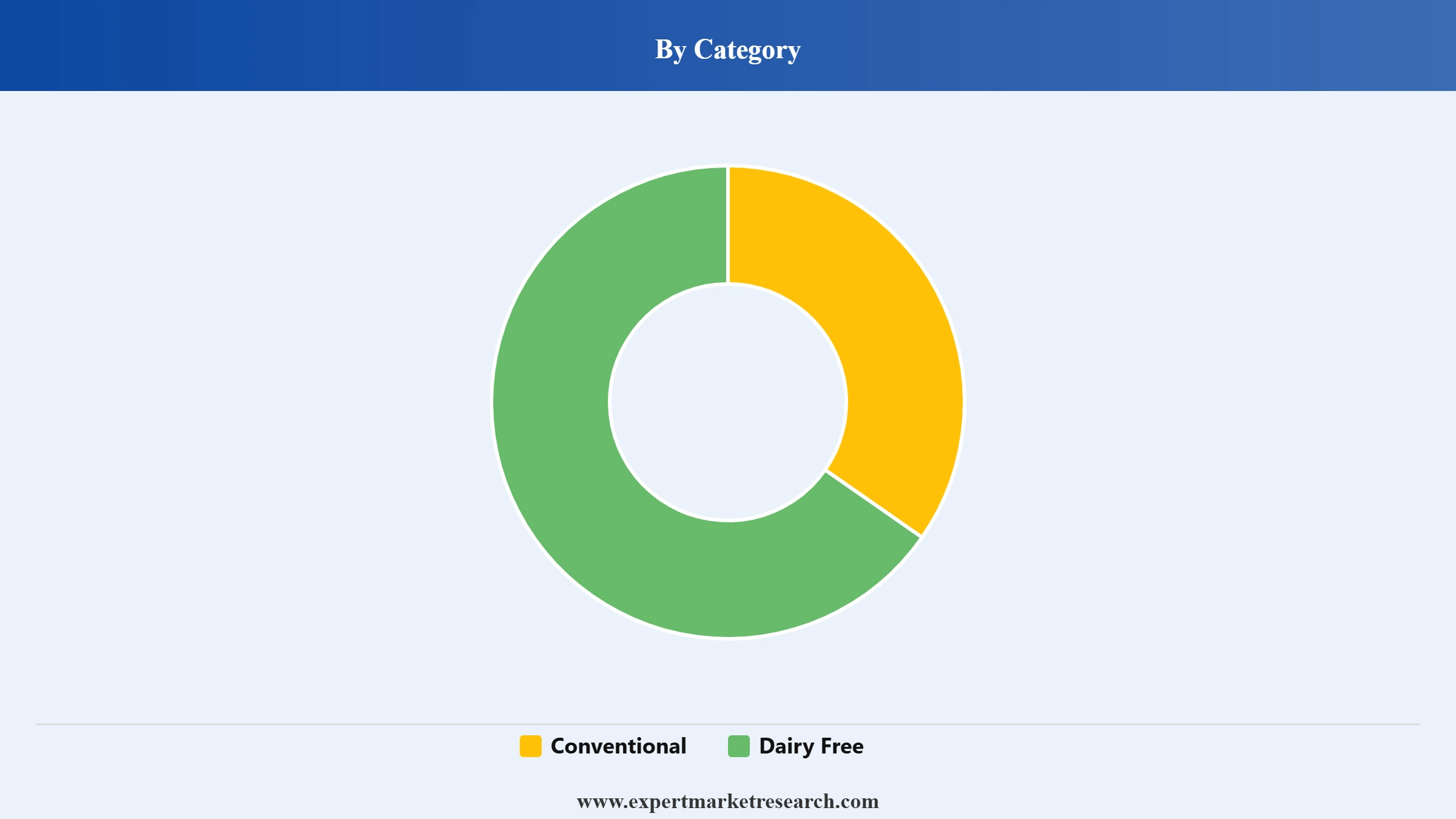 Yoghurt Market Segment Category