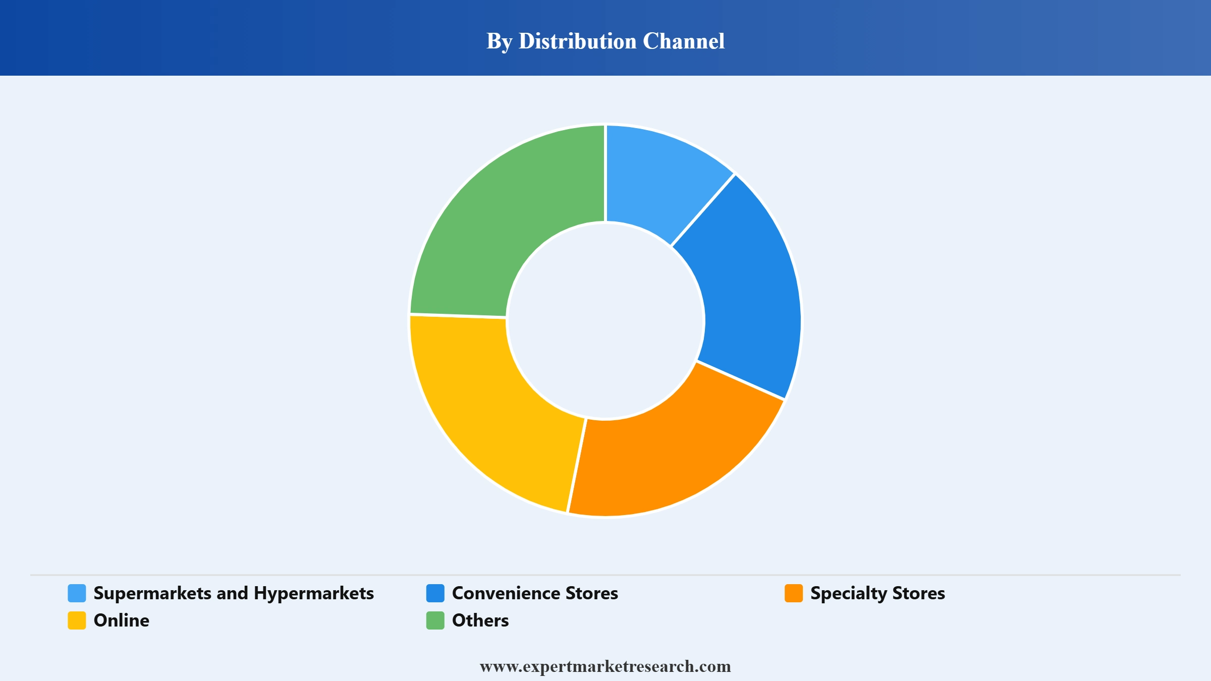 Yoghurt Market Segment Distribution Channel