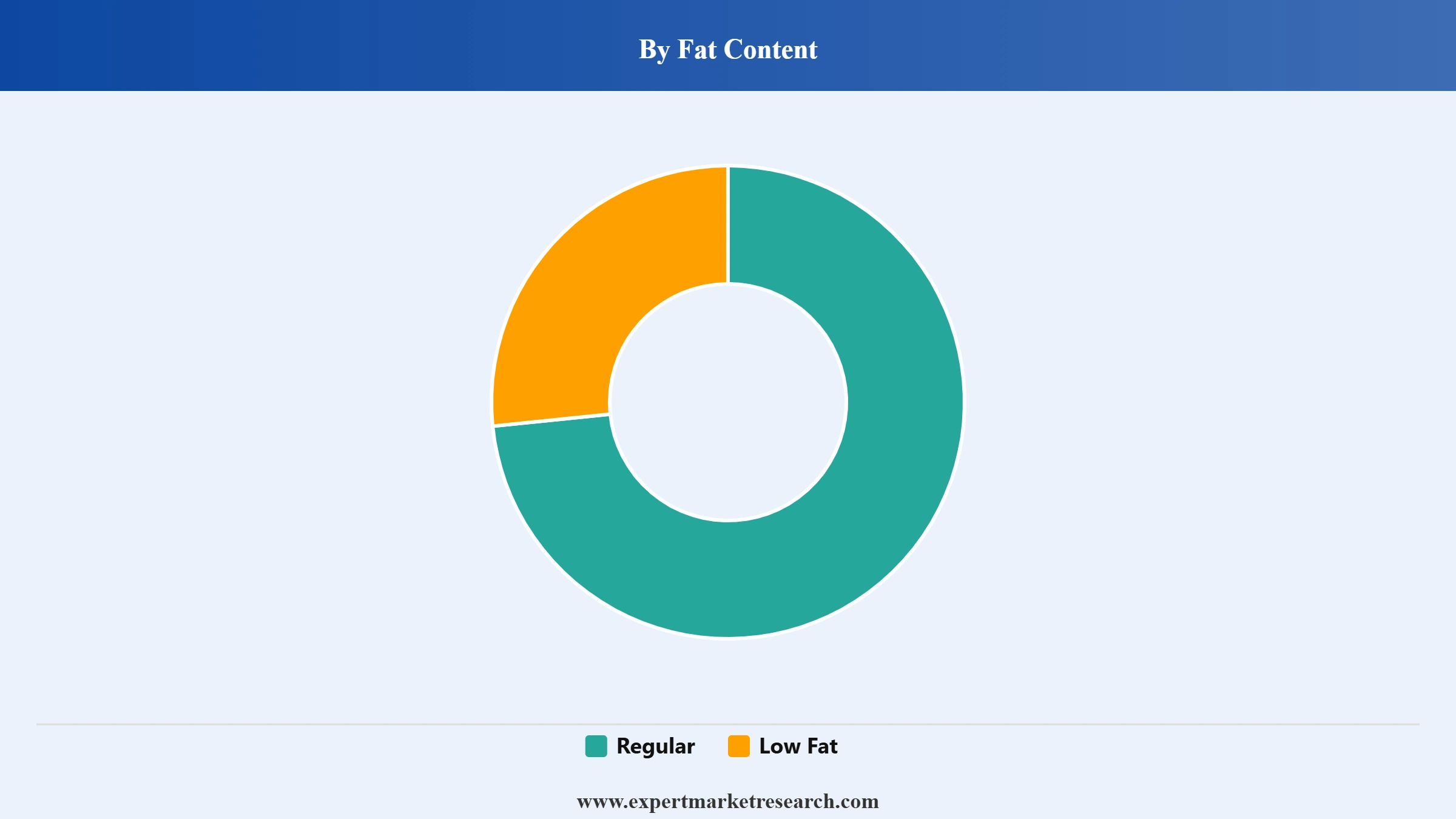 Yoghurt Market Segment Fat Content