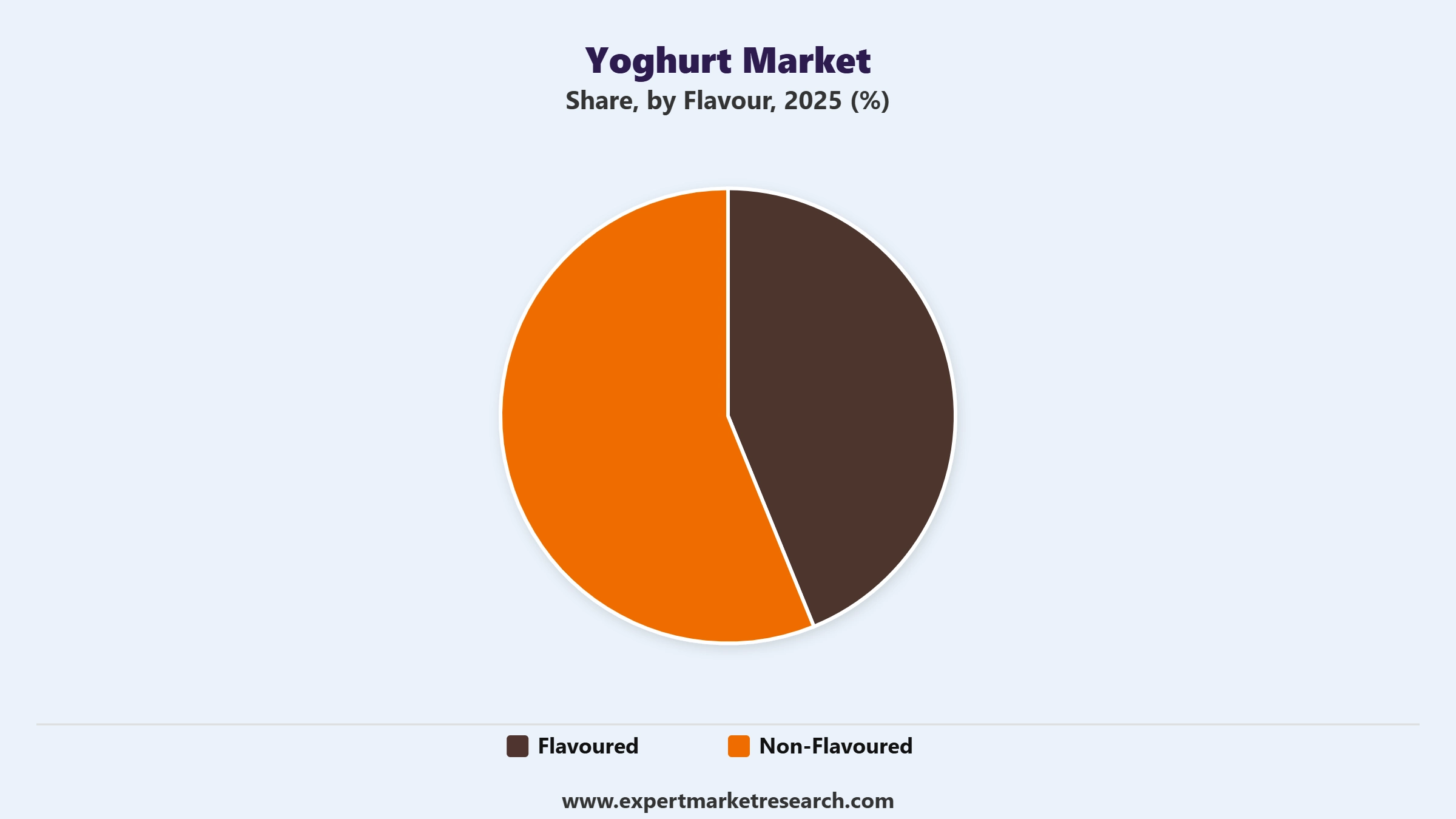 Yoghurt Market Segment Flavour