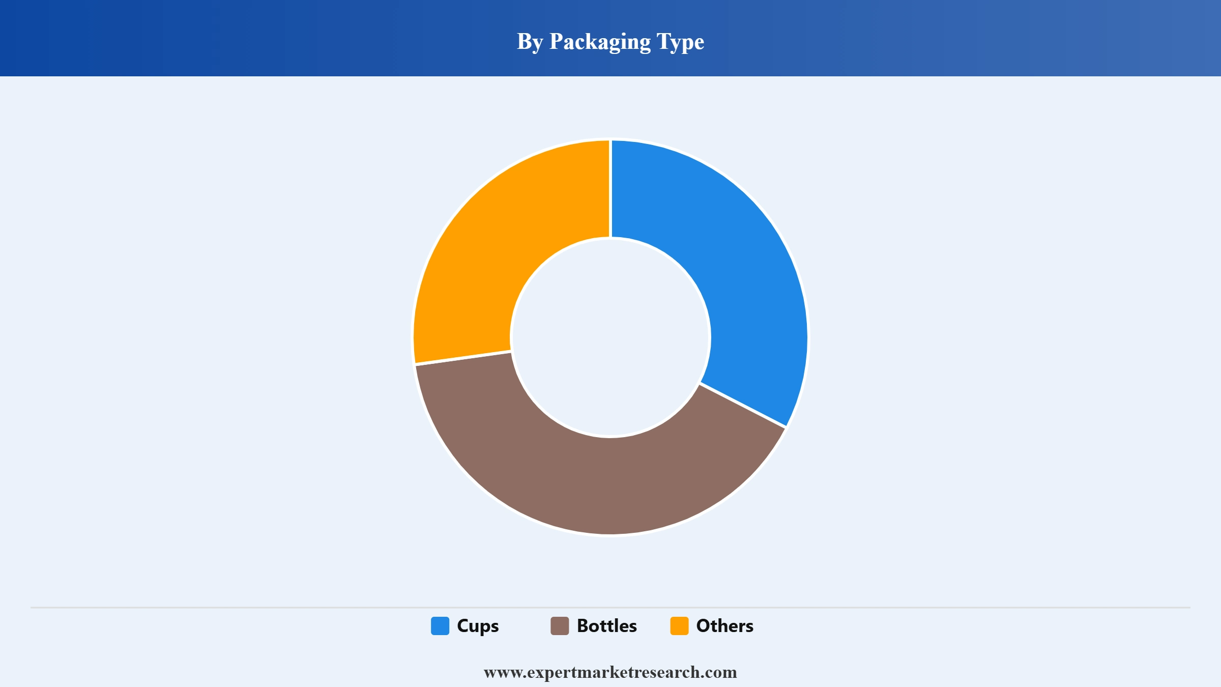 Yoghurt Market Segment Packaging Type