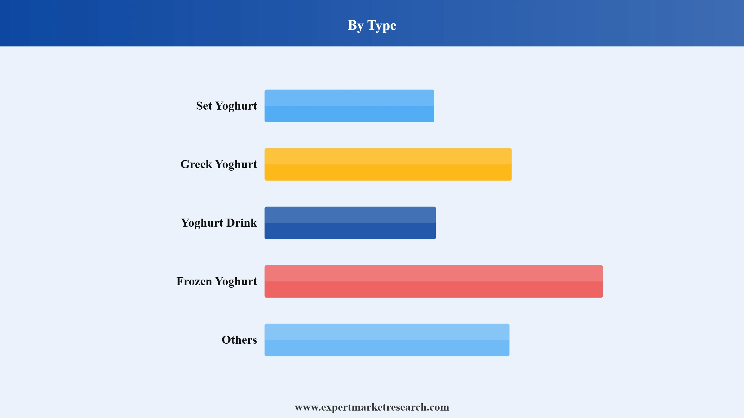 Yoghurt Market Segment Type