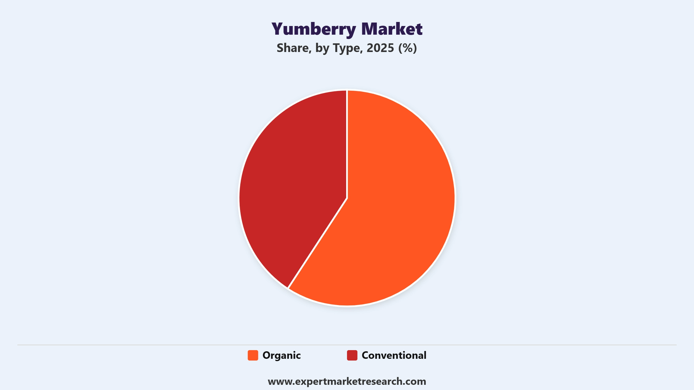 Yumberry Market Segment Type