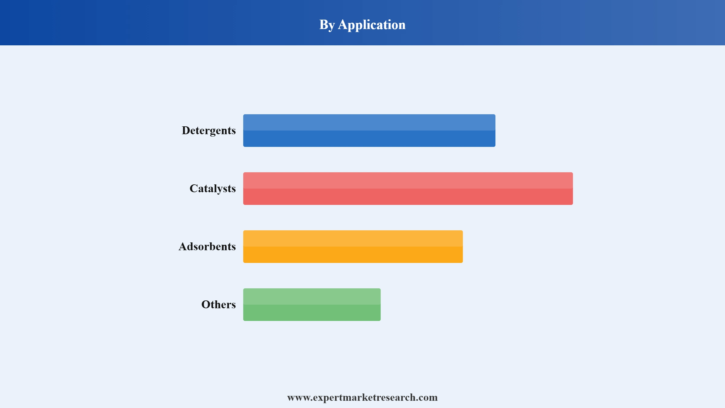 Zeolite Market Segment Application
